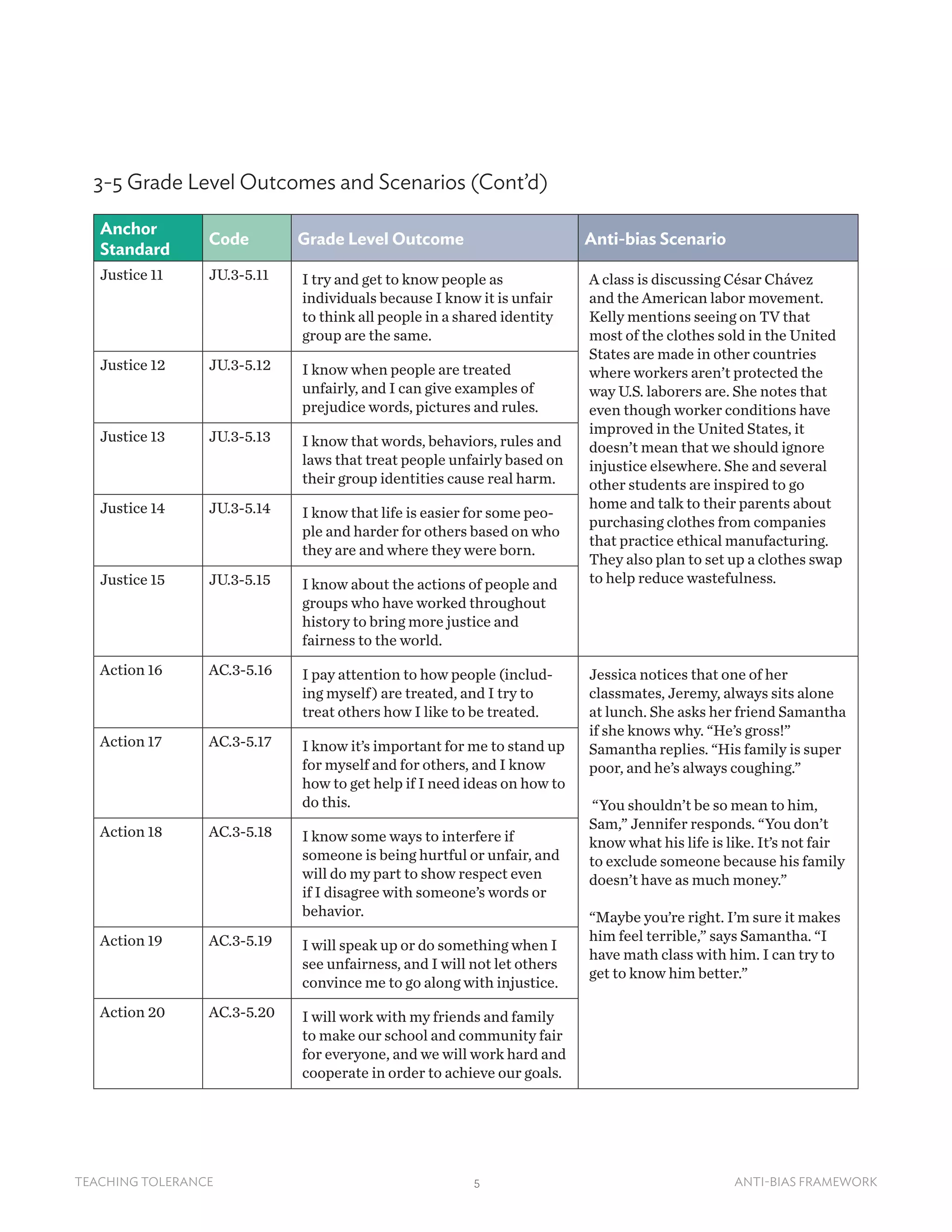 5TEACHING TOLERANCE ANTI-BIAS FRAMEWORK
3-5 Grade Level Outcomes and Scenarios (Cont’d)
Anchor
Standard
Code Grade Level Outcome Anti-bias Scenario
Justice 11 JU.3-5.11 I try and get to know people as
individuals because I know it is unfair
to think all people in a shared identity
group are the same.
A class is discussing César Chávez
and the American labor movement.
Kelly mentions seeing on TV that
most of the clothes sold in the United
States are made in other countries
where workers aren’t protected the
way U.S. laborers are. She notes that
even though worker conditions have
improved in the United States, it
doesn’t mean that we should ignore
injustice elsewhere. She and several
other students are inspired to go
home and talk to their parents about
purchasing clothes from companies
that practice ethical manufacturing.
They also plan to set up a clothes swap
to help reduce wastefulness.
Justice 12 JU.3-5.12 I know when people are treated
unfairly, and I can give examples of
prejudice words, pictures and rules.
Justice 13 JU.3-5.13 I know that words, behaviors, rules and
laws that treat people unfairly based on
their group identities cause real harm.
Justice 14 JU.3-5.14 I know that life is easier for some peo-
ple and harder for others based on who
they are and where they were born.
Justice 15 JU.3-5.15 I know about the actions of people and
groups who have worked throughout
history to bring more justice and
fairness to the world.
Action 16 AC.3-5.16 I pay attention to how people (includ-
ing myself) are treated, and I try to
treat others how I like to be treated.
Jessica notices that one of her
classmates, Jeremy, always sits alone
at lunch. She asks her friend Samantha
if she knows why. “He’s gross!”
Samantha replies. “His family is super
poor, and he’s always coughing.”
“You shouldn’t be so mean to him,
Sam,” Jennifer responds. “You don’t
know what his life is like. It’s not fair
to exclude someone because his family
doesn’t have as much money.”
“Maybe you’re right. I’m sure it makes
him feel terrible,” says Samantha. “I
have math class with him. I can try to
get to know him better.”
Action 17 AC.3-5.17 I know it’s important for me to stand up
for myself and for others, and I know
how to get help if I need ideas on how to
do this.
Action 18 AC.3-5.18 I know some ways to interfere if
someone is being hurtful or unfair, and
will do my part to show respect even
if I disagree with someone’s words or
behavior.
Action 19 AC.3-5.19 I will speak up or do something when I
see unfairness, and I will not let others
convince me to go along with injustice.
Action 20 AC.3-5.20 I will work with my friends and family
to make our school and community fair
for everyone, and we will work hard and
cooperate in order to achieve our goals.
 