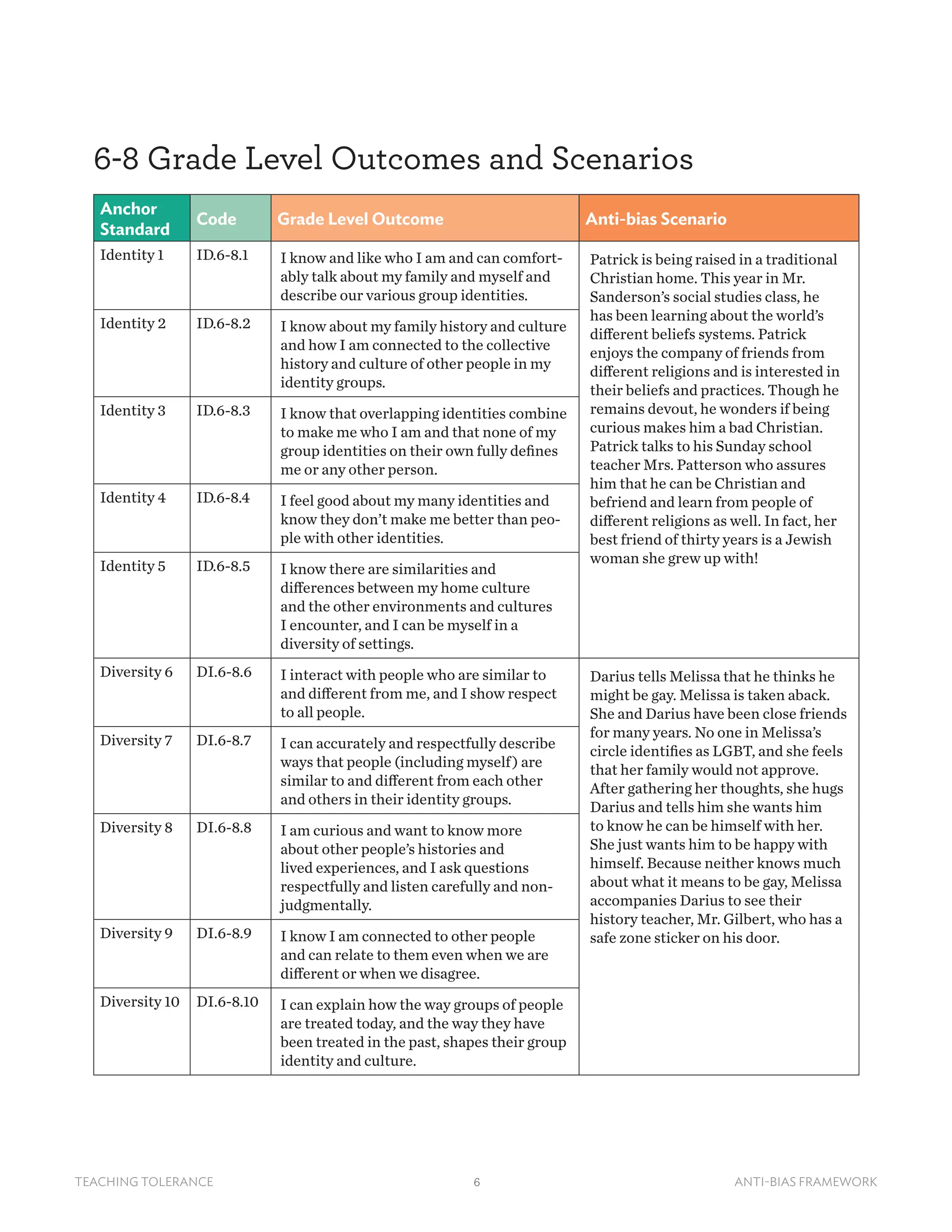 6TEACHING TOLERANCE ANTI-BIAS FRAMEWORK
6-8 Grade Level Outcomes and Scenarios
Anchor
Standard
Code Grade Level Outcome Anti-bias Scenario
Identity 1 ID.6-8.1 I know and like who I am and can comfort-
ably talk about my family and myself and
describe our various group identities.
Patrick is being raised in a traditional
Christian home. This year in Mr.
Sanderson’s social studies class, he
has been learning about the world’s
different beliefs systems. Patrick
enjoys the company of friends from
different religions and is interested in
their beliefs and practices. Though he
remains devout, he wonders if being
curious makes him a bad Christian.
Patrick talks to his Sunday school
teacher Mrs. Patterson who assures
him that he can be Christian and
befriend and learn from people of
different religions as well. In fact, her
best friend of thirty years is a Jewish
woman she grew up with!
Identity 2 ID.6-8.2 I know about my family history and culture
and how I am connected to the collective
history and culture of other people in my
identity groups.
Identity 3 ID.6-8.3 I know that overlapping identities combine
to make me who I am and that none of my
group identities on their own fully defines
me or any other person.
Identity 4 ID.6-8.4 I feel good about my many identities and
know they don’t make me better than peo-
ple with other identities.
Identity 5 ID.6-8.5 I know there are similarities and
differences between my home culture
and the other environments and cultures
I encounter, and I can be myself in a
diversity of settings.
Diversity 6 DI.6-8.6 I interact with people who are similar to
and different from me, and I show respect
to all people.
Darius tells Melissa that he thinks he
might be gay. Melissa is taken aback.
She and Darius have been close friends
for many years. No one in Melissa’s
circle identifies as LGBT, and she feels
that her family would not approve.
After gathering her thoughts, she hugs
Darius and tells him she wants him
to know he can be himself with her.
She just wants him to be happy with
himself. Because neither knows much
about what it means to be gay, Melissa
accompanies Darius to see their
history teacher, Mr. Gilbert, who has a
safe zone sticker on his door.
Diversity 7 DI.6-8.7 I can accurately and respectfully describe
ways that people (including myself) are
similar to and different from each other
and others in their identity groups.
Diversity 8 DI.6-8.8 I am curious and want to know more
about other people’s histories and
lived experiences, and I ask questions
respectfully and listen carefully and non-
judgmentally.
Diversity 9 DI.6-8.9 I know I am connected to other people
and can relate to them even when we are
different or when we disagree.
Diversity 10 DI.6-8.10 I can explain how the way groups of people
are treated today, and the way they have
been treated in the past, shapes their group
identity and culture.
 