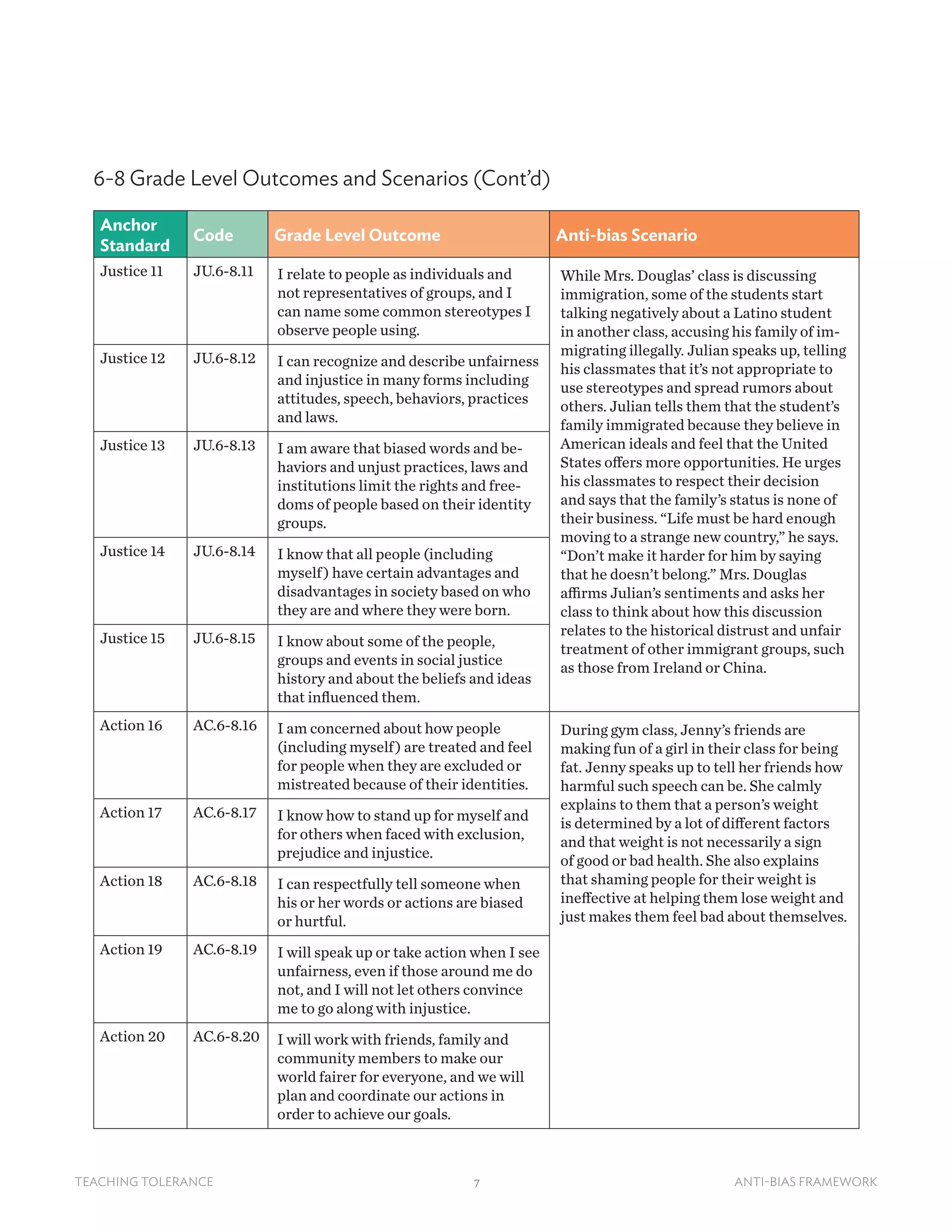 7TEACHING TOLERANCE ANTI-BIAS FRAMEWORK
6-8 Grade Level Outcomes and Scenarios (Cont’d)
Anchor
Standard
Code Grade Level Outcome Anti-bias Scenario
Justice 11 JU.6-8.11 I relate to people as individuals and
not representatives of groups, and I
can name some common stereotypes I
observe people using.
While Mrs. Douglas’ class is discussing
immigration, some of the students start
talking negatively about a Latino student
in another class, accusing his family of im-
migrating illegally. Julian speaks up, telling
his classmates that it’s not appropriate to
use stereotypes and spread rumors about
others. Julian tells them that the student’s
family immigrated because they believe in
American ideals and feel that the United
States offers more opportunities. He urges
his classmates to respect their decision
and says that the family’s status is none of
their business. “Life must be hard enough
moving to a strange new country,” he says.
“Don’t make it harder for him by saying
that he doesn’t belong.” Mrs. Douglas
affirms Julian’s sentiments and asks her
class to think about how this discussion
relates to the historical distrust and unfair
treatment of other immigrant groups, such
as those from Ireland or China.
Justice 12 JU.6-8.12 I can recognize and describe unfairness
and injustice in many forms including
attitudes, speech, behaviors, practices
and laws.
Justice 13 JU.6-8.13 I am aware that biased words and be-
haviors and unjust practices, laws and
institutions limit the rights and free-
doms of people based on their identity
groups.
Justice 14 JU.6-8.14 I know that all people (including
myself) have certain advantages and
disadvantages in society based on who
they are and where they were born.
Justice 15 JU.6-8.15 I know about some of the people,
groups and events in social justice
history and about the beliefs and ideas
that influenced them.
Action 16 AC.6-8.16 I am concerned about how people
(including myself) are treated and feel
for people when they are excluded or
mistreated because of their identities.
During gym class, Jenny’s friends are
making fun of a girl in their class for being
fat. Jenny speaks up to tell her friends how
harmful such speech can be. She calmly
explains to them that a person’s weight
is determined by a lot of different factors
and that weight is not necessarily a sign
of good or bad health. She also explains
that shaming people for their weight is
ineffective at helping them lose weight and
just makes them feel bad about themselves.
Action 17 AC.6-8.17 I know how to stand up for myself and
for others when faced with exclusion,
prejudice and injustice.
Action 18 AC.6-8.18 I can respectfully tell someone when
his or her words or actions are biased
or hurtful.
Action 19 AC.6-8.19 I will speak up or take action when I see
unfairness, even if those around me do
not, and I will not let others convince
me to go along with injustice.
Action 20 AC.6-8.20 I will work with friends, family and
community members to make our
world fairer for everyone, and we will
plan and coordinate our actions in
order to achieve our goals.
 