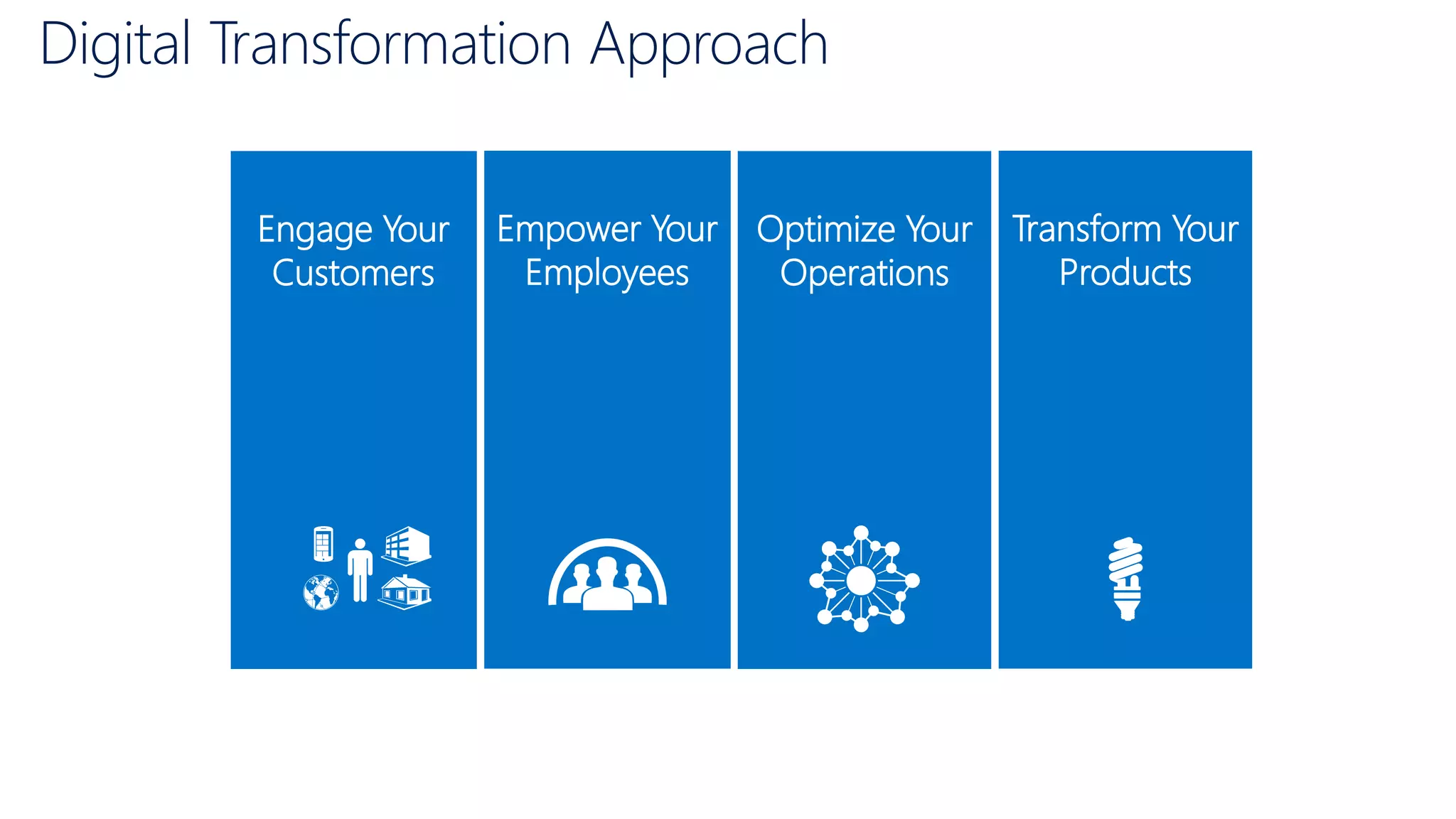 Digital Transformation Approach
Engage Your
Customers
Empower Your
Employees
Optimize Your
Operations
Transform Your
Products
 