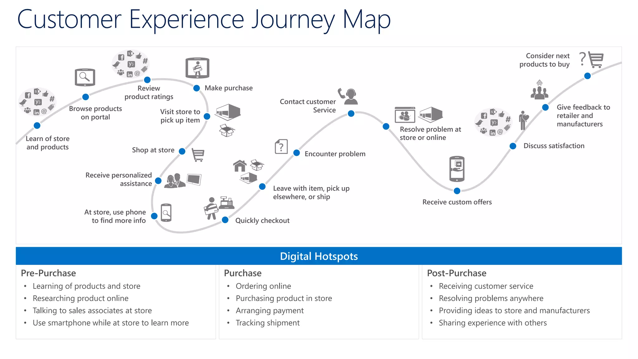 Pre-Purchase
• Learning of products and store
• Researching product online
• Talking to sales associates at store
• Use smartphone while at store to learn more
Purchase
• Ordering online
• Purchasing product in store
• Arranging payment
• Tracking shipment
Post-Purchase
• Receiving customer service
• Resolving problems anywhere
• Providing ideas to store and manufacturers
• Sharing experience with others
Customer Experience Journey Map
Digital Hotspots
?
Learn of store
and products
Browse products
on portal
Review
product ratings
Make purchase
Visit store to
pick up item
Shop at store
Receive personalized
assistance
At store, use phone
to find more info Quickly checkout
Leave with item, pick up
elsewhere, or ship
Encounter problem
Contact customer
Service
Resolve problem at
store or online
Receive custom offers
Discuss satisfaction
Give feedback to
retailer and
manufacturers
Consider next
products to buy
 