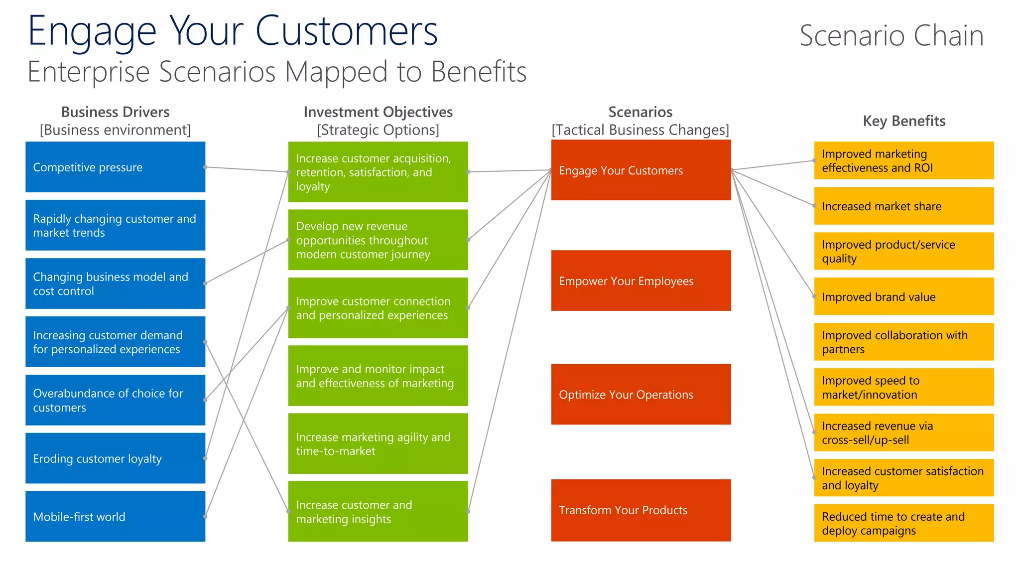 Engage Your Customers
Enterprise Scenarios Mapped to Benefits
Key Benefits
Investment Objectives
[Strategic Options]
Scenarios
[Tactical Business Changes]
Business Drivers
[Business environment]
Increased market share
Improved brand value
Improved marketing
effectiveness and ROI
Improved product/service
quality
Improved speed to
market/innovation
Increased revenue via
cross-sell/up-sell
Increased customer satisfaction
and loyalty
Reduced time to create and
deploy campaigns
Improved collaboration with
partners
Competitive pressure
Rapidly changing customer and
market trends
Changing business model and
cost control
Overabundance of choice for
customers
Increasing customer demand
for personalized experiences
Mobile-first world
Eroding customer loyalty
Increase customer acquisition,
retention, satisfaction, and
loyalty
Develop new revenue
opportunities throughout
modern customer journey
Increase marketing agility and
time-to-market
Improve customer connection
and personalized experiences
Improve and monitor impact
and effectiveness of marketing
Increase customer and
marketing insights
Engage Your Customers
Optimize Your Operations
Scenario Chain
Transform Your Products
Engage Your Customers
Empower Your Employees
Optimize Your Operations
 