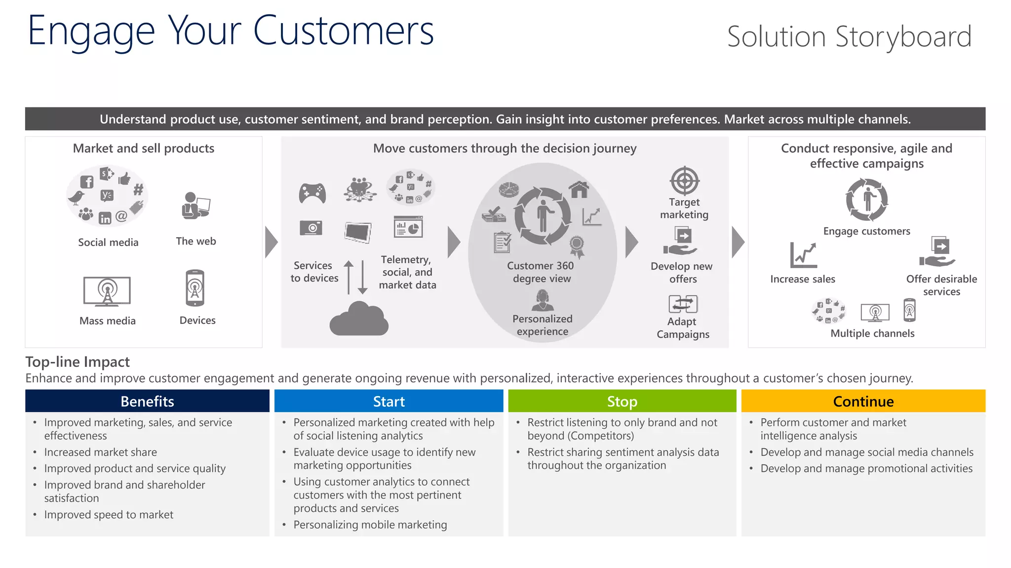 Engage Your Customers
• Improved marketing, sales, and service
effectiveness
• Increased market share
• Improved product and service quality
• Improved brand and shareholder
satisfaction
• Improved speed to market
Benefits
• Personalized marketing created with help
of social listening analytics
• Evaluate device usage to identify new
marketing opportunities
• Using customer analytics to connect
customers with the most pertinent
products and services
• Personalizing mobile marketing
Start
• Restrict listening to only brand and not
beyond (Competitors)
• Restrict sharing sentiment analysis data
throughout the organization
Stop
• Perform customer and market
intelligence analysis
• Develop and manage social media channels
• Develop and manage promotional activities
Continue
Top-line Impact
Enhance and improve customer engagement and generate ongoing revenue with personalized, interactive experiences throughout a customer’s chosen journey.
Understand product use, customer sentiment, and brand perception. Gain insight into customer preferences. Market across multiple channels.
Move customers through the decision journeyMarket and sell products Conduct responsive, agile and
effective campaigns
Increase sales Offer desirable
services
Engage customers
Customer 360
degree view
Personalized
experience
Services
to devices
Telemetry,
social, and
market data
Develop new
offers
Target
marketing
Adapt
Campaigns
Mass media
Social media The web
Devices
Multiple channels
Solution Storyboard
 