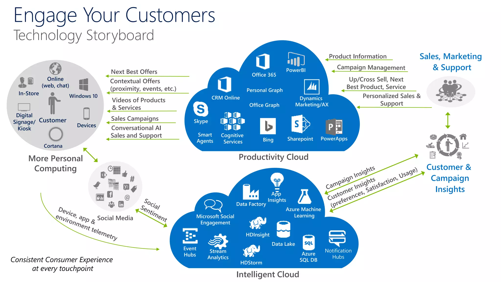 Engage Your Customers
Sales Campaigns
Contextual Offers
(proximity, events, etc.)
Sales, Marketing
& Support
Social Media
Customer &
Campaign
Insights
Conversational AI
Sales and Support
Next Best Offers
Consistent Consumer Experience
at every touchpoint
Up/Cross Sell, Next
Best Product, Service
Videos of Products
& Services
Product Information
More Personal
Computing
Customer
Windows 10
Cortana
In-Store
Online
(web, chat)
Devices
Digital
Signage/
Kiosk
Productivity Cloud
Smart
Agents
Skype
Dynamics
Marketing/AX
CRM Online
PowerApps
Cognitive
Services
Personal Graph
Office Graph
Bing
PowerBI
Office 365
Sharepoint
Personalized Sales &
Support
Intelligent Cloud
App
Insights
HDInsight
Azure Machine
Learning
Data Factory
Data Lake
Stream
Analytics
Event
Hubs
HDStorm
Azure
SQL DB
Notification
Hubs
Microsoft Social
Engagement
Technology Storyboard
 