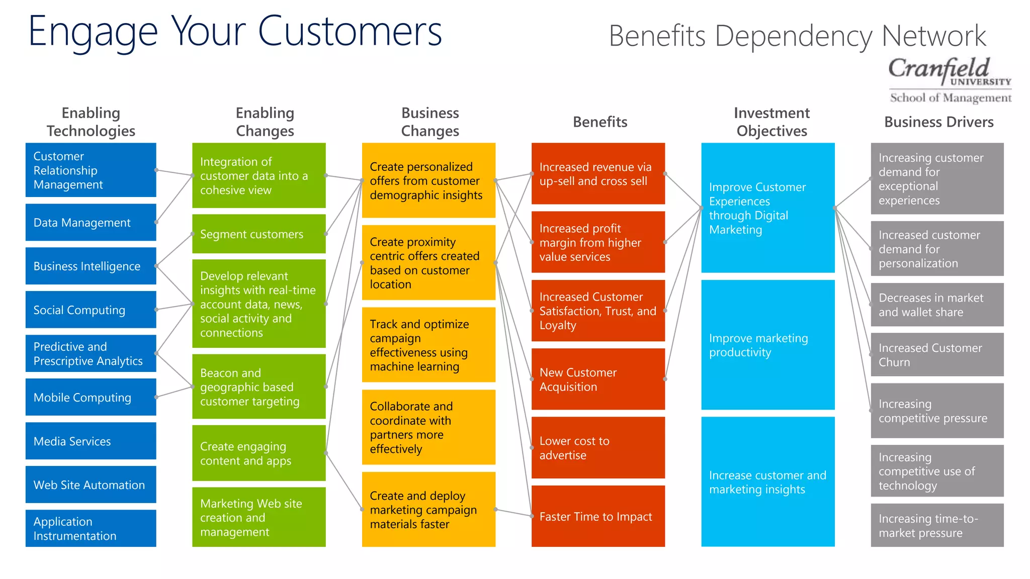 Engage Your Customers
Benefits
Enabling
Changes
Business
Changes
Investment
Objectives
Business Drivers
Enabling
Technologies
Data Management
Social Computing
Customer
Relationship
Management
Business Intelligence
Mobile Computing
Media Services
Web Site Automation
Application
Instrumentation
Predictive and
Prescriptive Analytics
Integration of
customer data into a
cohesive view
Develop relevant
insights with real-time
account data, news,
social activity and
connections
Beacon and
geographic based
customer targeting
Segment customers
Marketing Web site
creation and
management
Create engaging
content and apps
Create personalized
offers from customer
demographic insights
Create proximity
centric offers created
based on customer
location
Track and optimize
campaign
effectiveness using
machine learning
Collaborate and
coordinate with
partners more
effectively
Create and deploy
marketing campaign
materials faster
Increased revenue via
up-sell and cross sell
New Customer
Acquisition
Increased Customer
Satisfaction, Trust, and
Loyalty
Faster Time to Impact
Increased profit
margin from higher
value services
Lower cost to
advertise
Improve Customer
Experiences
through Digital
Marketing
Improve marketing
productivity
Increase customer and
marketing insights
Increasing customer
demand for
exceptional
experiences
Increased Customer
Churn
Increasing
competitive pressure
Decreases in market
and wallet share
Increasing time-to-
market pressure
Increasing
competitive use of
technology
Increased customer
demand for
personalization
Benefits Dependency Network
 