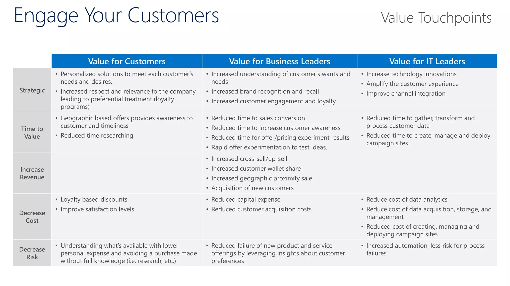 Engage Your Customers
Value for Customers Value for Business Leaders Value for IT Leaders
Strategic
• Personalized solutions to meet each customer’s
needs and desires.
• Increased respect and relevance to the company
leading to preferential treatment (loyalty
programs)
• Increased understanding of customer’s wants and
needs
• Increased brand recognition and recall
• Increased customer engagement and loyalty
• Increase technology innovations
• Amplify the customer experience
• Improve channel integration
Time to
Value
• Geographic based offers provides awareness to
customer and timeliness
• Reduced time researching
• Reduced time to sales conversion
• Reduced time to increase customer awareness
• Reduced time for offer/pricing experiment results
• Rapid offer experimentation to test ideas.
• Reduced time to gather, transform and
process customer data
• Reduced time to create, manage and deploy
campaign sites
Increase
Revenue
• Increased cross-sell/up-sell
• Increased customer wallet share
• Increased geographic proximity sale
• Acquisition of new customers
Decrease
Cost
• Loyalty based discounts
• Improve satisfaction levels
• Reduced capital expense
• Reduced customer acquisition costs
• Reduce cost of data analytics
• Reduce cost of data acquisition, storage, and
management
• Reduced cost of creating, managing and
deploying campaign sites
Decrease
Risk
• Understanding what’s available with lower
personal expense and avoiding a purchase made
without full knowledge (i.e. research, etc.)
• Reduced failure of new product and service
offerings by leveraging insights about customer
preferences
• Increased automation, less risk for process
failures
Value Touchpoints
 