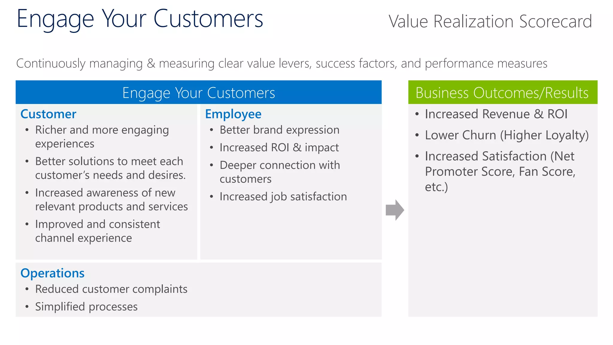 Engage Your Customers
Continuously managing & measuring clear value levers, success factors, and performance measures
Employee
• Better brand expression
• Increased ROI & impact
• Deeper connection with
customers
• Increased job satisfaction
• Increased Revenue & ROI
• Lower Churn (Higher Loyalty)
• Increased Satisfaction (Net
Promoter Score, Fan Score,
etc.)
Operations
• Reduced customer complaints
• Simplified processes
Customer
• Richer and more engaging
experiences
• Better solutions to meet each
customer’s needs and desires.
• Increased awareness of new
relevant products and services
• Improved and consistent
channel experience
Engage Your Customers Business Outcomes/Results
Value Realization Scorecard
 