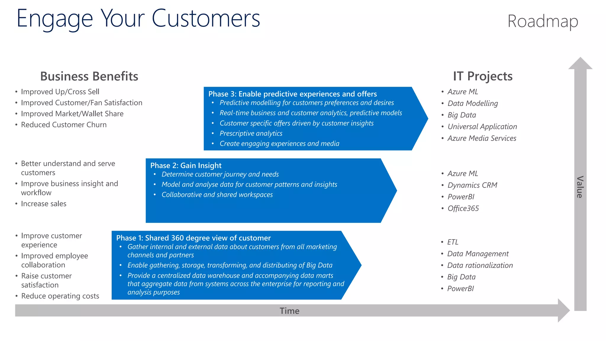 Engage Your Customers
Phase 2: Gain Insight
• Determine customer journey and needs
• Model and analyse data for customer patterns and insights
• Collaborative and shared workspaces
• Azure ML
• Dynamics CRM
• PowerBI
• Office365
• ETL
• Data Management
• Data rationalization
• Big Data
• PowerBI
Phase 1: Shared 360 degree view of customer
• Gather internal and external data about customers from all marketing
channels and partners
• Enable gathering, storage, transforming, and distributing of Big Data
• Provide a centralized data warehouse and accompanying data marts
that aggregate data from systems across the enterprise for reporting and
analysis purposes
Time
Value
IT Projects
Phase 3: Enable predictive experiences and offers
• Predictive modelling for customers preferences and desires
• Real-time business and customer analytics, predictive models
• Customer specific offers driven by customer insights
• Prescriptive analytics
• Create engaging experiences and media
• Azure ML
• Data Modelling
• Big Data
• Universal Application
• Azure Media Services
• Better understand and serve
customers
• Improve business insight and
workflow
• Increase sales
• Improve customer
experience
• Improved employee
collaboration
• Raise customer
satisfaction
• Reduce operating costs
• Improved Up/Cross Sell
• Improved Customer/Fan Satisfaction
• Improved Market/Wallet Share
• Reduced Customer Churn
Business Benefits
Roadmap
 