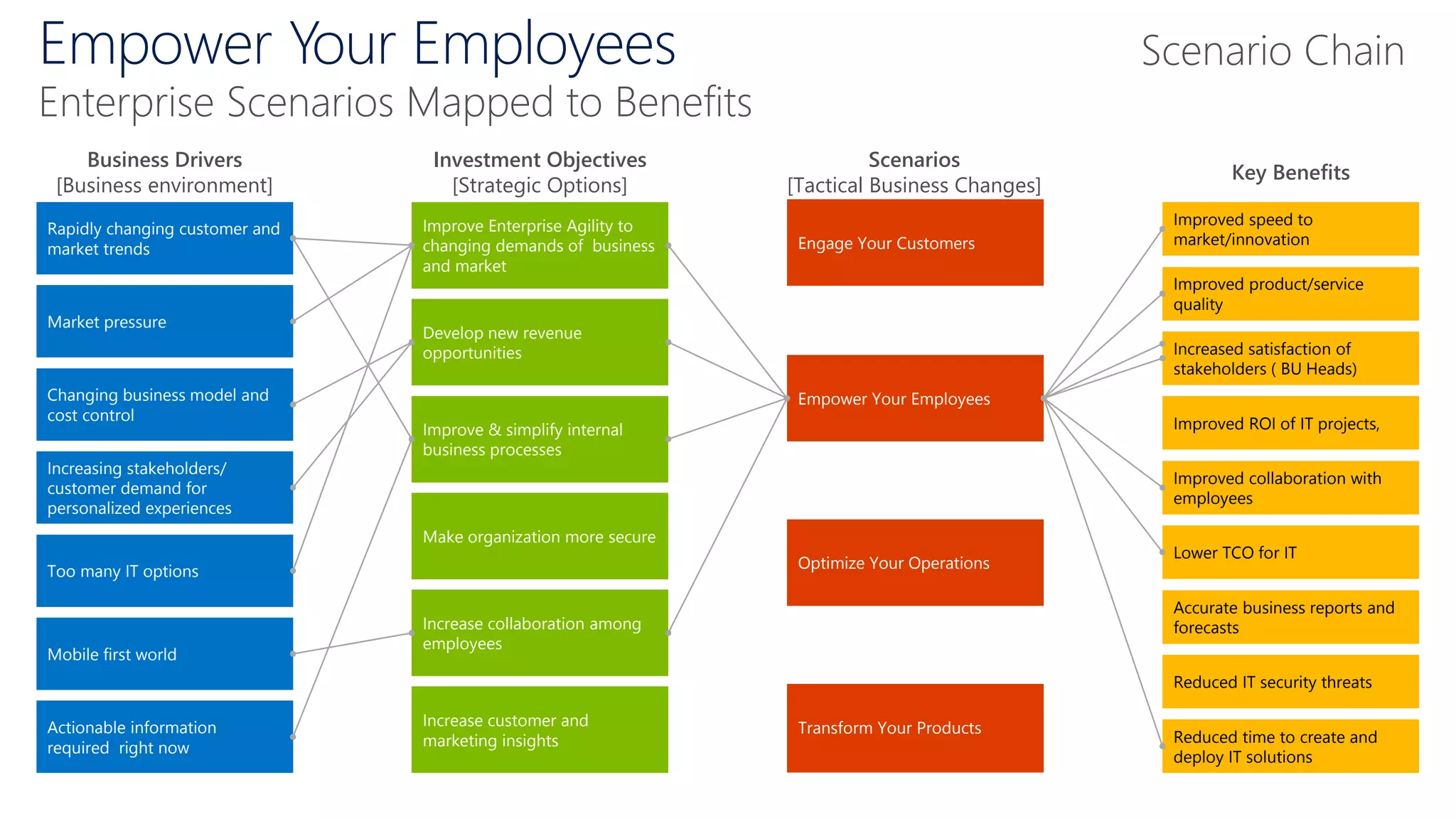 Empower Your Employees
Enterprise Scenarios Mapped to Benefits
Key Benefits
Investment Objectives
[Strategic Options]
Scenarios
[Tactical Business Changes]
Business Drivers
[Business environment]
Improved product/service
quality
Improved ROI of IT projects,
Improved speed to
market/innovation
Increased satisfaction of
stakeholders ( BU Heads)
Lower TCO for IT
Accurate business reports and
forecasts
Reduced IT security threats
Reduced time to create and
deploy IT solutions
Improved collaboration with
employees
Rapidly changing customer and
market trends
Market pressure
Changing business model and
cost control
Too many IT options
Increasing stakeholders/
customer demand for
personalized experiences
Actionable information
required right now
Mobile first world
Improve Enterprise Agility to
changing demands of business
and market
Develop new revenue
opportunities
Increase collaboration among
employees
Improve & simplify internal
business processes
Make organization more secure
Increase customer and
marketing insights
Empower Your Employees
Engage Your Customers
Optimize Your Operations
Scenario Chain
Transform Your Products
Engage Your Customers
Optimize Your Operations
 