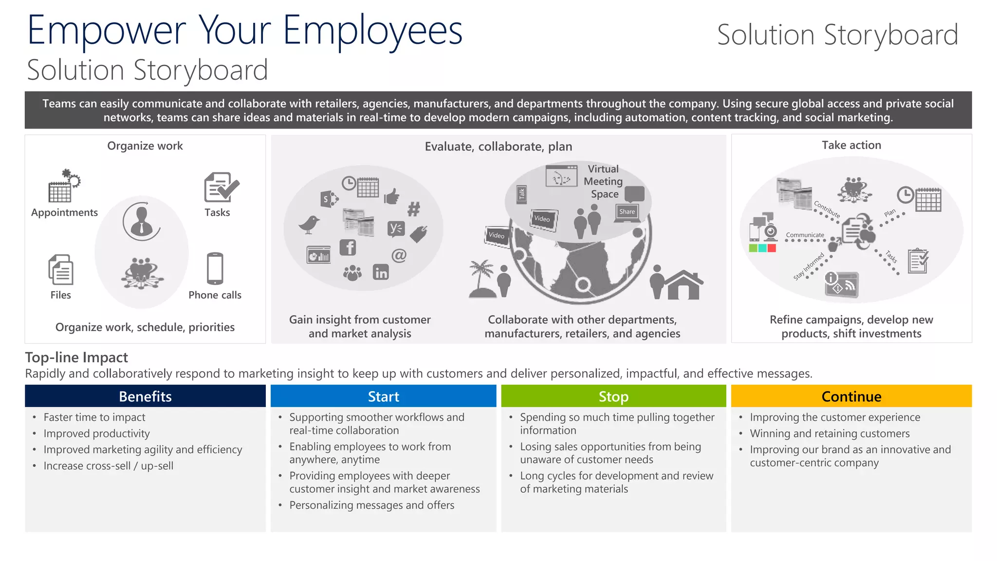 Organize work Evaluate, collaborate, plan
Empower Your Employees
Solution Storyboard
• Faster time to impact
• Improved productivity
• Improved marketing agility and efficiency
• Increase cross-sell / up-sell
Benefits
• Supporting smoother workflows and
real-time collaboration
• Enabling employees to work from
anywhere, anytime
• Providing employees with deeper
customer insight and market awareness
• Personalizing messages and offers
Start
• Spending so much time pulling together
information
• Losing sales opportunities from being
unaware of customer needs
• Long cycles for development and review
of marketing materials
Stop
• Improving the customer experience
• Winning and retaining customers
• Improving our brand as an innovative and
customer-centric company
Continue
Top-line Impact
Rapidly and collaboratively respond to marketing insight to keep up with customers and deliver personalized, impactful, and effective messages.
Teams can easily communicate and collaborate with retailers, agencies, manufacturers, and departments throughout the company. Using secure global access and private social
networks, teams can share ideas and materials in real-time to develop modern campaigns, including automation, content tracking, and social marketing.
Take action
Gain insight from customer
and market analysis
Appointments Tasks
Files Phone calls
Organize work, schedule, priorities
Share
Talk
Virtual
Meeting
Space
Collaborate with other departments,
manufacturers, retailers, and agencies
Communicate
Refine campaigns, develop new
products, shift investments
Solution Storyboard
 