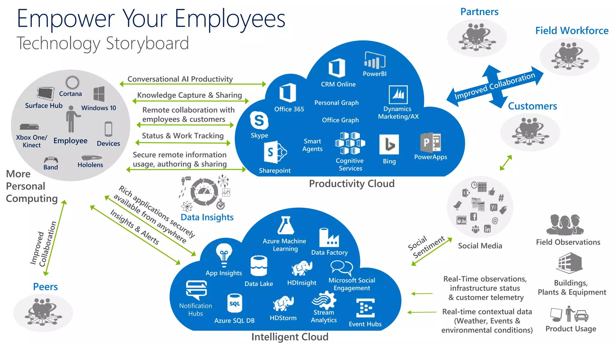 Empower Your Employees
Technology Storyboard
Social Media
Productivity Cloud
Smart
Agents
Skype
Dynamics
Marketing/AX
CRM Online
PowerApps
Cognitive
Services
Personal Graph
Office Graph
Bing
PowerBI
Office 365
Sharepoint
Knowledge Capture & Sharing
Conversational AI Productivity
Intelligent Cloud
App Insights
HDInsight
Azure Machine
Learning
Data Factory
Data Lake
Stream
Analytics
Event Hubs
HDStormAzure SQL DB
Notification
Hubs Real-time contextual data
(Weather, Events &
environmental conditions)
Real-Time observations,
infrastructure status
& customer telemetry
Customers
Partners
Field Workforce
Secure remote information
usage, authoring & sharing
Remote collaboration with
employees & customers
Status & Work Tracking
Buildings,
Plants & Equipment
Product Usage
Field Observations
Peers
More
Personal
Computing
Microsoft Social
Engagement
Data Insights
Employee
Windows 10
Cortana
Surface Hub
Devices
Xbox One/
Kinect
Band Hololens
 