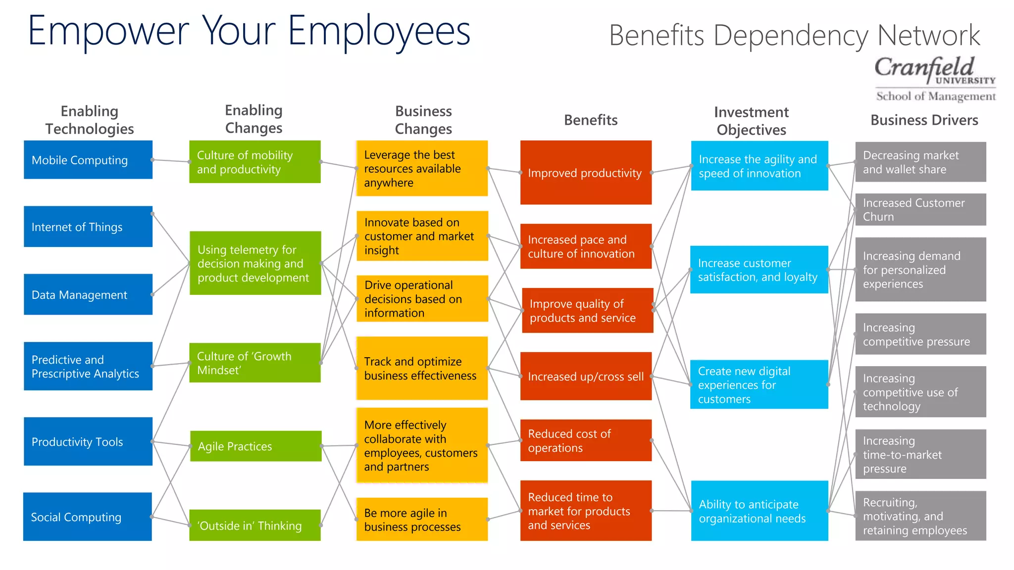 Benefits
Enabling
Changes
Business
Changes
Investment
Objectives
Business Drivers
Enabling
Technologies
Data Management
Productivity Tools
Internet of Things
Mobile Computing
Predictive and
Prescriptive Analytics
Culture of mobility
and productivity
‘Outside in’ Thinking
Culture of ‘Growth
Mindset’
Leverage the best
resources available
anywhere
Innovate based on
customer and market
insight
Track and optimize
business effectiveness
More effectively
collaborate with
employees, customers
and partners
Be more agile in
business processes
Reduced time to
market for products
and services
Reduced cost of
operations
Increased pace and
culture of innovation
Increased up/cross sell
Improved productivity
Agile Practices
Drive operational
decisions based on
information
Social Computing
Improve quality of
products and service
Increasing demand
for personalized
experiences
Increased Customer
Churn
Increasing
competitive pressure
Increasing
time-to-market
pressure
Increasing
competitive use of
technology
Increase customer
satisfaction, and loyalty
Create new digital
experiences for
customers
Decreasing market
and wallet share
Ability to anticipate
organizational needs
Increase the agility and
speed of innovation
Using telemetry for
decision making and
product development
Recruiting,
motivating, and
retaining employees
Empower Your Employees Benefits Dependency Network
 