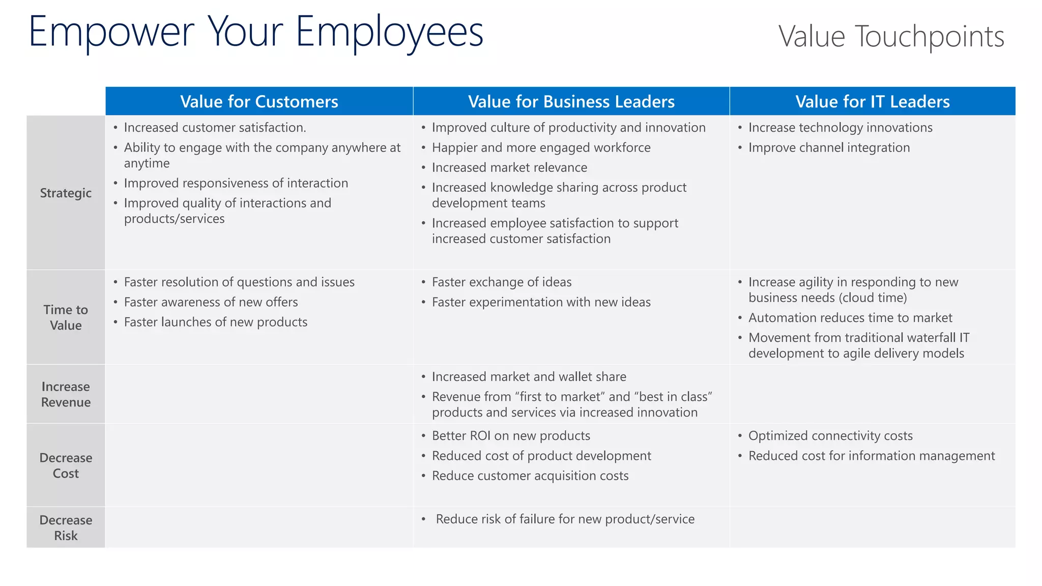 Value for Customers Value for Business Leaders Value for IT Leaders
Strategic
• Increased customer satisfaction.
• Ability to engage with the company anywhere at
anytime
• Improved responsiveness of interaction
• Improved quality of interactions and
products/services
• Improved culture of productivity and innovation
• Happier and more engaged workforce
• Increased market relevance
• Increased knowledge sharing across product
development teams
• Increased employee satisfaction to support
increased customer satisfaction
• Increase technology innovations
• Improve channel integration
Time to
Value
• Faster resolution of questions and issues
• Faster awareness of new offers
• Faster launches of new products
• Faster exchange of ideas
• Faster experimentation with new ideas
• Increase agility in responding to new
business needs (cloud time)
• Automation reduces time to market
• Movement from traditional waterfall IT
development to agile delivery models
Increase
Revenue
• Increased market and wallet share
• Revenue from “first to market” and “best in class”
products and services via increased innovation
Decrease
Cost
• Better ROI on new products
• Reduced cost of product development
• Reduce customer acquisition costs
• Optimized connectivity costs
• Reduced cost for information management
Decrease
Risk
• Reduce risk of failure for new product/service
Empower Your Employees Value Touchpoints
 