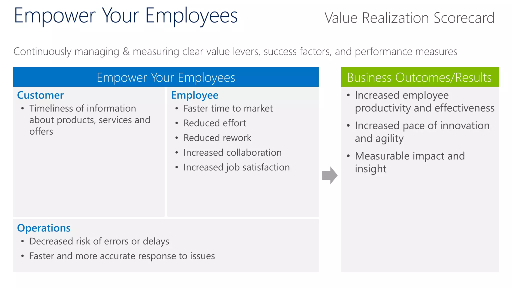 Empower Your Employees
Continuously managing & measuring clear value levers, success factors, and performance measures
Employee
• Faster time to market
• Reduced effort
• Reduced rework
• Increased collaboration
• Increased job satisfaction
• Increased employee
productivity and effectiveness
• Increased pace of innovation
and agility
• Measurable impact and
insight
Operations
• Decreased risk of errors or delays
• Faster and more accurate response to issues
Customer
• Timeliness of information
about products, services and
offers
Empower Your Employees Business Outcomes/Results
Value Realization Scorecard
 
