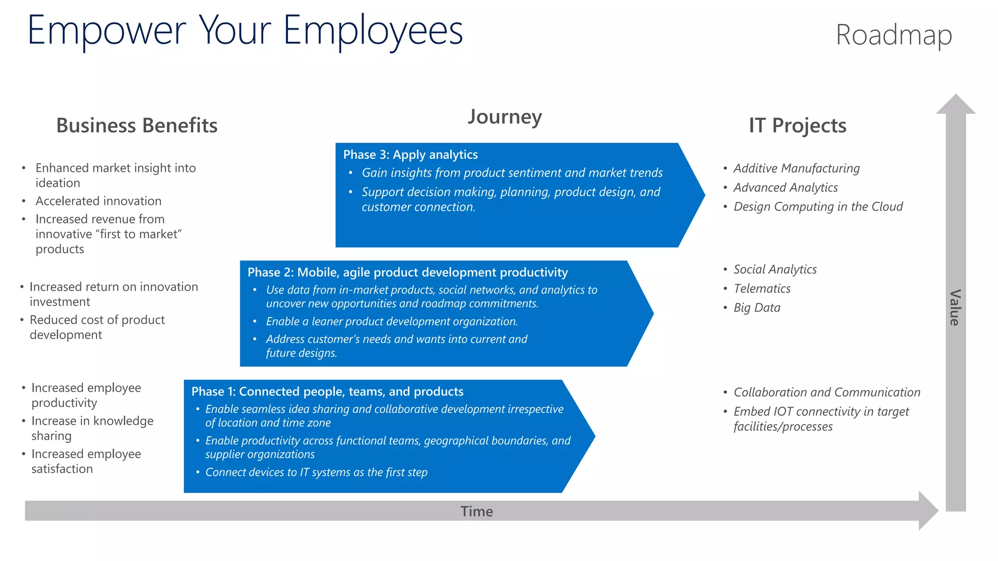 Empower Your Employees
Phase 2: Mobile, agile product development productivity
• Use data from in-market products, social networks, and analytics to
uncover new opportunities and roadmap commitments.
• Enable a leaner product development organization.
• Address customer’s needs and wants into current and
future designs.
Phase 1: Connected people, teams, and products
• Enable seamless idea sharing and collaborative development irrespective
of location and time zone
• Enable productivity across functional teams, geographical boundaries, and
supplier organizations
• Connect devices to IT systems as the first step
Time
Value
Phase 3: Apply analytics
• Gain insights from product sentiment and market trends
• Support decision making, planning, product design, and
customer connection.
• Additive Manufacturing
• Advanced Analytics
• Design Computing in the Cloud
• Collaboration and Communication
• Embed IOT connectivity in target
facilities/processes
• Enhanced market insight into
ideation
• Accelerated innovation
• Increased revenue from
innovative “first to market”
products
• Increased employee
productivity
• Increase in knowledge
sharing
• Increased employee
satisfaction
• Increased return on innovation
investment
• Reduced cost of product
development
• Social Analytics
• Telematics
• Big Data
IT ProjectsBusiness Benefits Journey
Roadmap
 