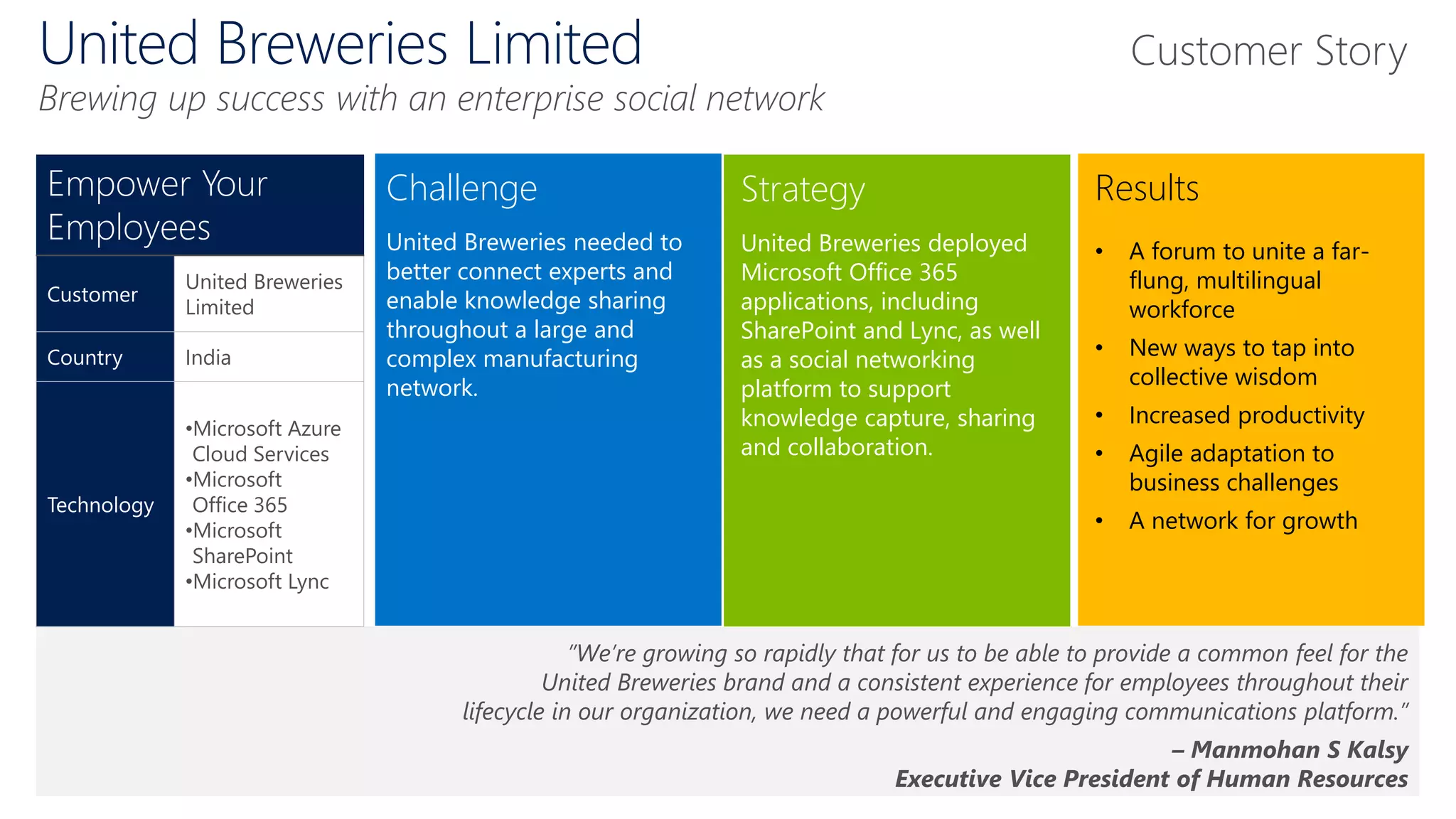Challenge
United Breweries needed to
better connect experts and
enable knowledge sharing
throughout a large and
complex manufacturing
network.
Strategy
United Breweries deployed
Microsoft Office 365
applications, including
SharePoint and Lync, as well
as a social networking
platform to support
knowledge capture, sharing
and collaboration.
Results
• A forum to unite a far-
flung, multilingual
workforce
• New ways to tap into
collective wisdom
• Increased productivity
• Agile adaptation to
business challenges
• A network for growth
”We’re growing so rapidly that for us to be able to provide a common feel for the
United Breweries brand and a consistent experience for employees throughout their
lifecycle in our organization, we need a powerful and engaging communications platform.”
– Manmohan S Kalsy
Executive Vice President of Human Resources
Empower Your
Employees
Customer
United Breweries
Limited
Country India
Technology
•Microsoft Azure
Cloud Services
•Microsoft
Office 365
•Microsoft
SharePoint
•Microsoft Lync
United Breweries Limited
Brewing up success with an enterprise social network
Customer Story
 