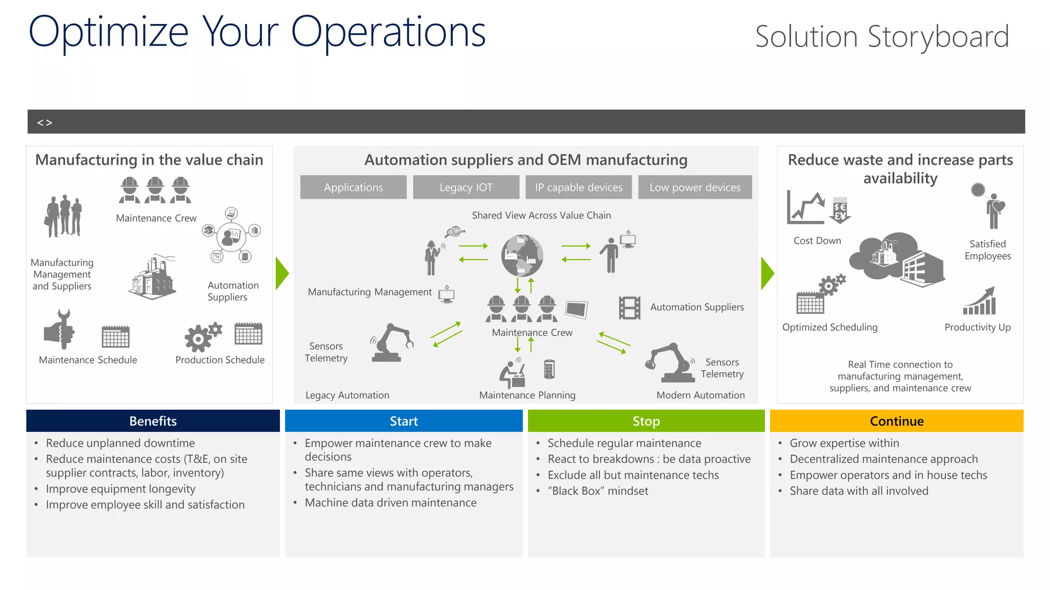 Optimize Your Operations
Automation suppliers and OEM manufacturingManufacturing in the value chain Reduce waste and increase parts
availability
<>
• Reduce unplanned downtime
• Reduce maintenance costs (T&E, on site
supplier contracts, labor, inventory)
• Improve equipment longevity
• Improve employee skill and satisfaction
Benefits
• Empower maintenance crew to make
decisions
• Share same views with operators,
technicians and manufacturing managers
• Machine data driven maintenance
Start
• Schedule regular maintenance
• React to breakdowns : be data proactive
• Exclude all but maintenance techs
• “Black Box” mindset
Stop
• Grow expertise within
• Decentralized maintenance approach
• Empower operators and in house techs
• Share data with all involved
Continue
Manufacturing
Management
and Suppliers Automation
Suppliers
Production ScheduleMaintenance Schedule Real Time connection to
manufacturing management,
suppliers, and maintenance crew
Productivity Up
Modern Automation
Sensors
Telemetry
Maintenance Crew
Maintenance Planning
Automation Suppliers
Manufacturing Management
Shared View Across Value Chain
Cost Down Satisfied
Employees
Optimized Scheduling
Maintenance Crew
Legacy IOTApplications IP capable devices Low power devices
Sensors
Telemetry
Legacy Automation
Solution Storyboard
 