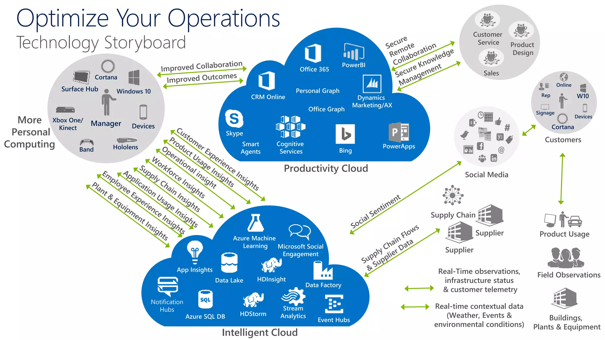 Optimize Your Operations
Technology Storyboard
More
Personal
Computing
Social Media
Productivity Cloud
Smart
Agents
Skype
Dynamics
Marketing/AX
CRM Online
PowerAppsCognitive
Services
Personal Graph
Office Graph
Bing
PowerBI
Office 365
Buildings,
Plants & Equipment
Product Usage
Field Observations
Supply Chain
Supplier
Supplier
Intelligent Cloud
App Insights
HDInsight
Azure Machine
Learning
Data Factory
Data Lake
Stream
Analytics
Event Hubs
HDStormAzure SQL DB
Notification
Hubs Real-time contextual data
(Weather, Events &
environmental conditions)
Real-Time observations,
infrastructure status
& customer telemetry
Customer
Service
Sales
Product
Design
W10
Cortana
Rep
Online
Devices
Signage
Customers
Microsoft Social
Engagement
Manager
Windows 10
Cortana
Surface Hub
Devices
Xbox One/
Kinect
Band Hololens
 