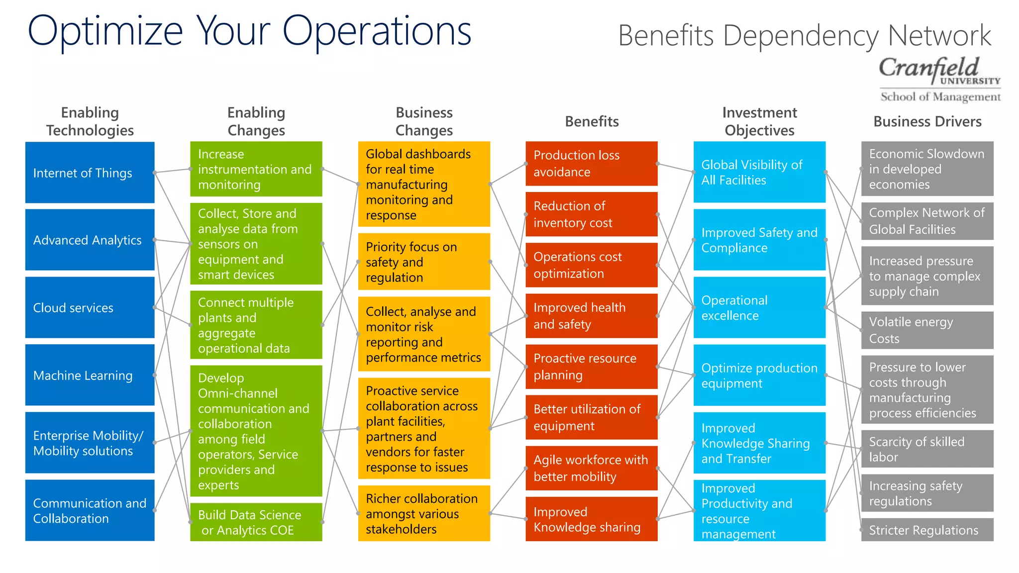 Benefits
Enabling
Changes
Business
Changes
Investment
Objectives
Business Drivers
Enabling
Technologies
Internet of Things
Machine Learning
Cloud services
Advanced Analytics
Enterprise Mobility/
Mobility solutions
Communication and
Collaboration
Increase
instrumentation and
monitoring
Collect, Store and
analyse data from
sensors on
equipment and
smart devices
Develop
Omni-channel
communication and
collaboration
among field
operators, Service
providers and
experts
Connect multiple
plants and
aggregate
operational data
Build Data Science
or Analytics COE
Global dashboards
for real time
manufacturing
monitoring and
response
Priority focus on
safety and
regulation
Proactive service
collaboration across
plant facilities,
partners and
vendors for faster
response to issues
Collect, analyse and
monitor risk
reporting and
performance metrics
Richer collaboration
amongst various
stakeholders
Production loss
avoidance
Reduction of
inventory cost
Improved health
and safety
Operations cost
optimization
Proactive resource
planning
Better utilization of
equipment
Improved
Knowledge sharing
Agile workforce with
better mobility
Global Visibility of
All Facilities
Optimize production
equipment
Operational
excellence
Improved Safety and
Compliance
Improved
Knowledge Sharing
and Transfer
Improved
Productivity and
resource
management
Economic Slowdown
in developed
economies
Complex Network of
Global Facilities
Pressure to lower
costs through
manufacturing
process efficiencies
Volatile energy
Costs
Increasing safety
regulations
Scarcity of skilled
labor
Increased pressure
to manage complex
supply chain
Stricter Regulations
Optimize Your Operations Benefits Dependency Network
 
