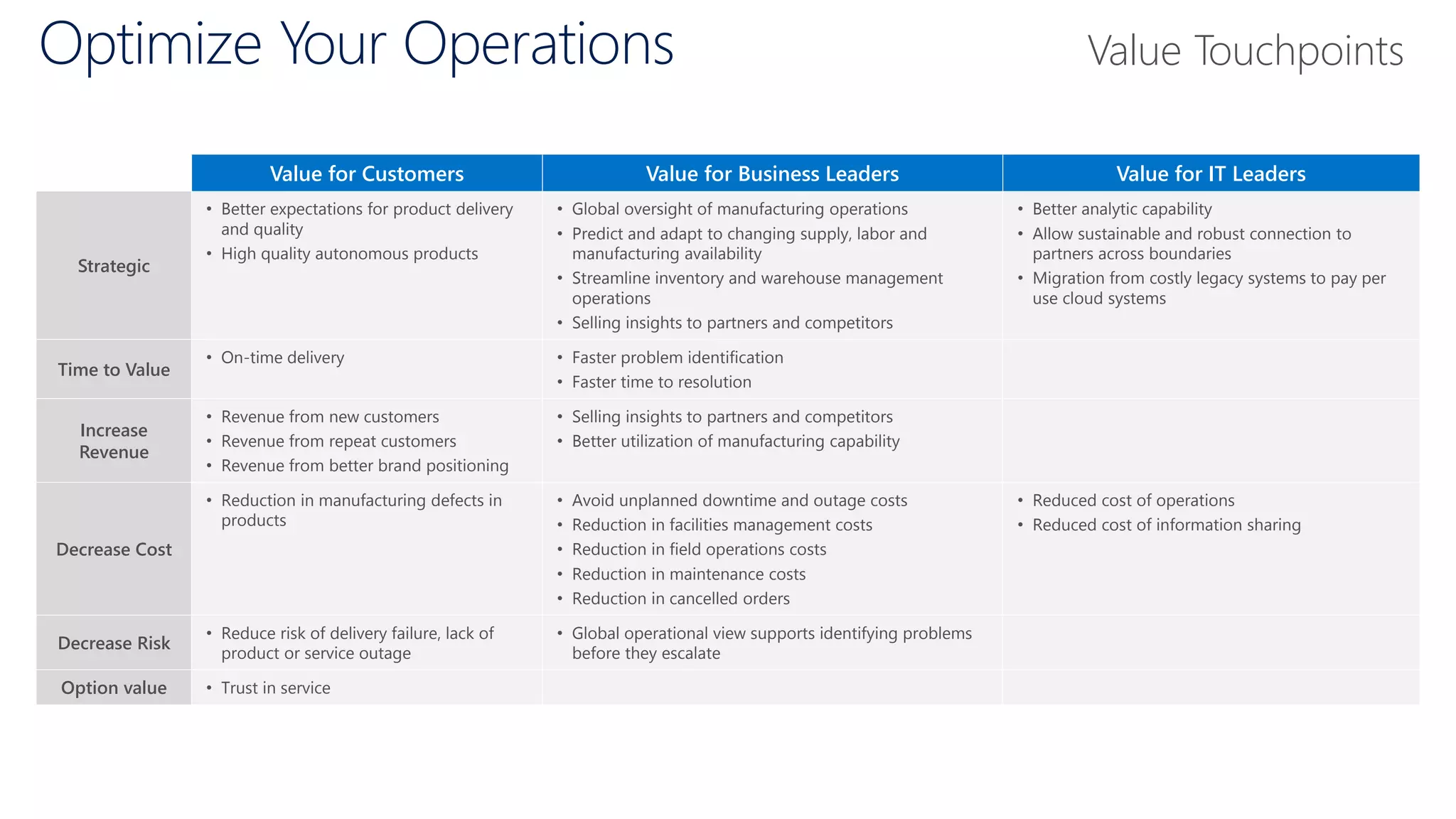 Optimize Your Operations
Value for Customers Value for Business Leaders Value for IT Leaders
Strategic
• Better expectations for product delivery
and quality
• High quality autonomous products
• Global oversight of manufacturing operations
• Predict and adapt to changing supply, labor and
manufacturing availability
• Streamline inventory and warehouse management
operations
• Selling insights to partners and competitors
• Better analytic capability
• Allow sustainable and robust connection to
partners across boundaries
• Migration from costly legacy systems to pay per
use cloud systems
Time to Value
• On-time delivery • Faster problem identification
• Faster time to resolution
Increase
Revenue
• Revenue from new customers
• Revenue from repeat customers
• Revenue from better brand positioning
• Selling insights to partners and competitors
• Better utilization of manufacturing capability
Decrease Cost
• Reduction in manufacturing defects in
products
• Avoid unplanned downtime and outage costs
• Reduction in facilities management costs
• Reduction in field operations costs
• Reduction in maintenance costs
• Reduction in cancelled orders
• Reduced cost of operations
• Reduced cost of information sharing
Decrease Risk
• Reduce risk of delivery failure, lack of
product or service outage
• Global operational view supports identifying problems
before they escalate
Option value • Trust in service
Value Touchpoints
 