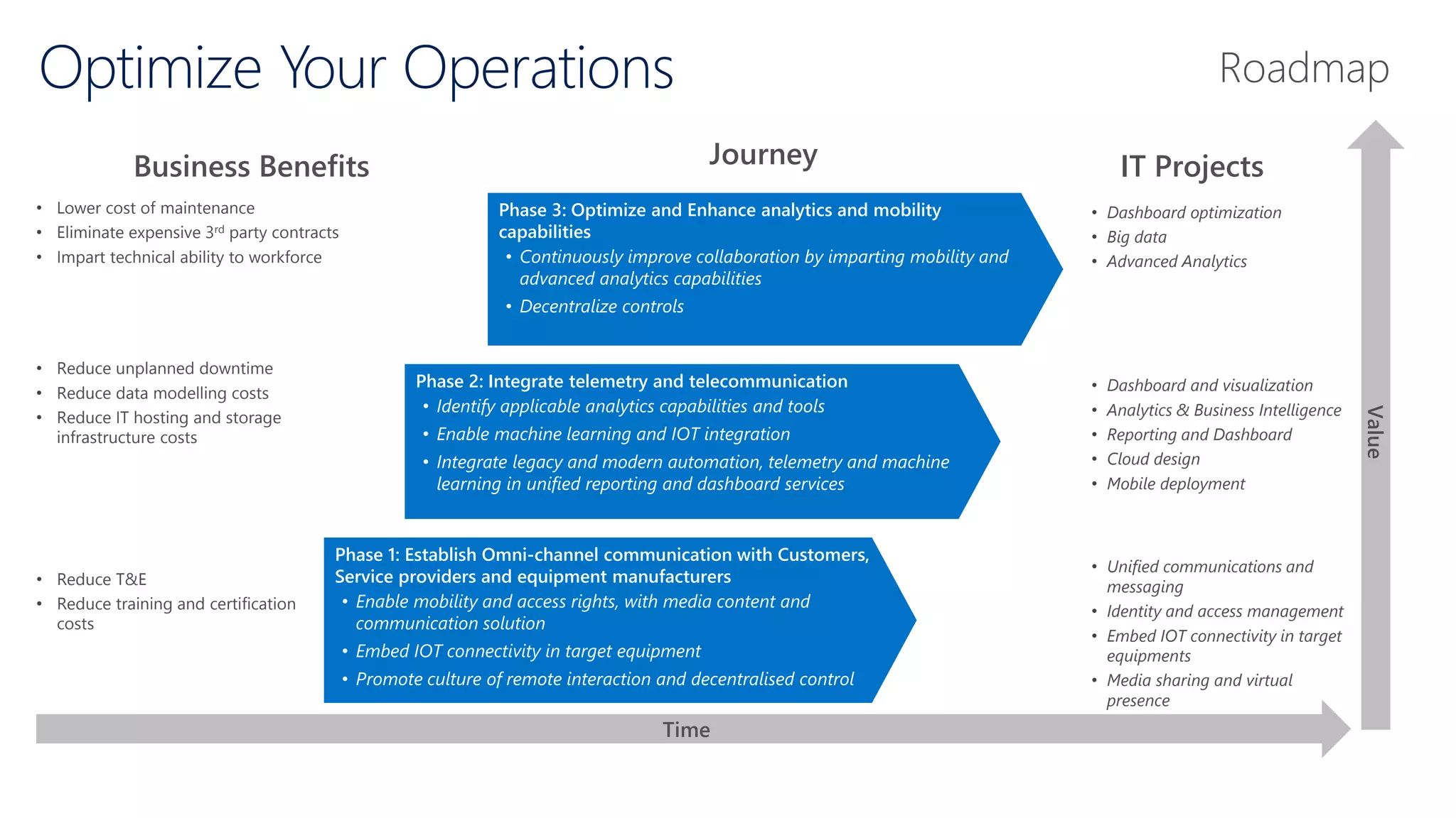 Optimize Your Operations
• Dashboard and visualization
• Analytics & Business Intelligence
• Reporting and Dashboard
• Cloud design
• Mobile deployment
• Unified communications and
messaging
• Identity and access management
• Embed IOT connectivity in target
equipments
• Media sharing and virtual
presence
• Reduce T&E
• Reduce training and certification
costs
Value
IT Projects
• Dashboard optimization
• Big data
• Advanced Analytics
• Reduce unplanned downtime
• Reduce data modelling costs
• Reduce IT hosting and storage
infrastructure costs
Business Benefits
• Lower cost of maintenance
• Eliminate expensive 3rd party contracts
• Impart technical ability to workforce
Time
Phase 2: Integrate telemetry and telecommunication
• Identify applicable analytics capabilities and tools
• Enable machine learning and IOT integration
• Integrate legacy and modern automation, telemetry and machine
learning in unified reporting and dashboard services
Phase 1: Establish Omni-channel communication with Customers,
Service providers and equipment manufacturers
• Enable mobility and access rights, with media content and
communication solution
• Embed IOT connectivity in target equipment
• Promote culture of remote interaction and decentralised control
Phase 3: Optimize and Enhance analytics and mobility
capabilities
• Continuously improve collaboration by imparting mobility and
advanced analytics capabilities
• Decentralize controls
Journey
Roadmap
 