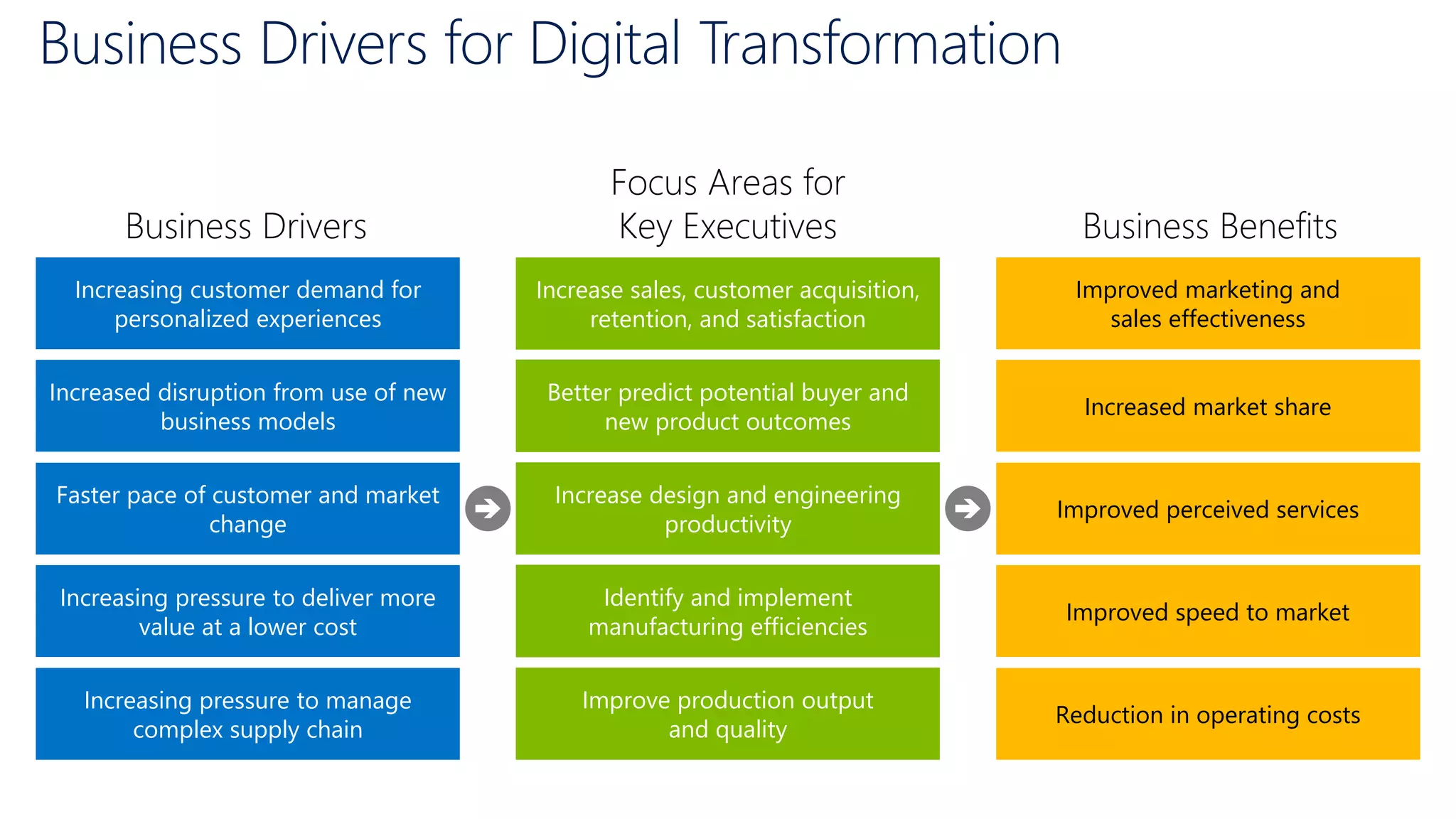 Business Drivers for Digital Transformation
Focus Areas for
Key ExecutivesBusiness Drivers Business Benefits
Improved marketing and
sales effectiveness
Increased market share
Improved perceived services
Improved speed to market
Increase sales, customer acquisition,
retention, and satisfaction
Better predict potential buyer and
new product outcomes
Increase design and engineering
productivity
Identify and implement
manufacturing efficiencies
Improve production output
and quality
Increasing customer demand for
personalized experiences
Increased disruption from use of new
business models
Faster pace of customer and market
change
Increasing pressure to deliver more
value at a lower cost
Increasing pressure to manage
complex supply chain
Reduction in operating costs
 