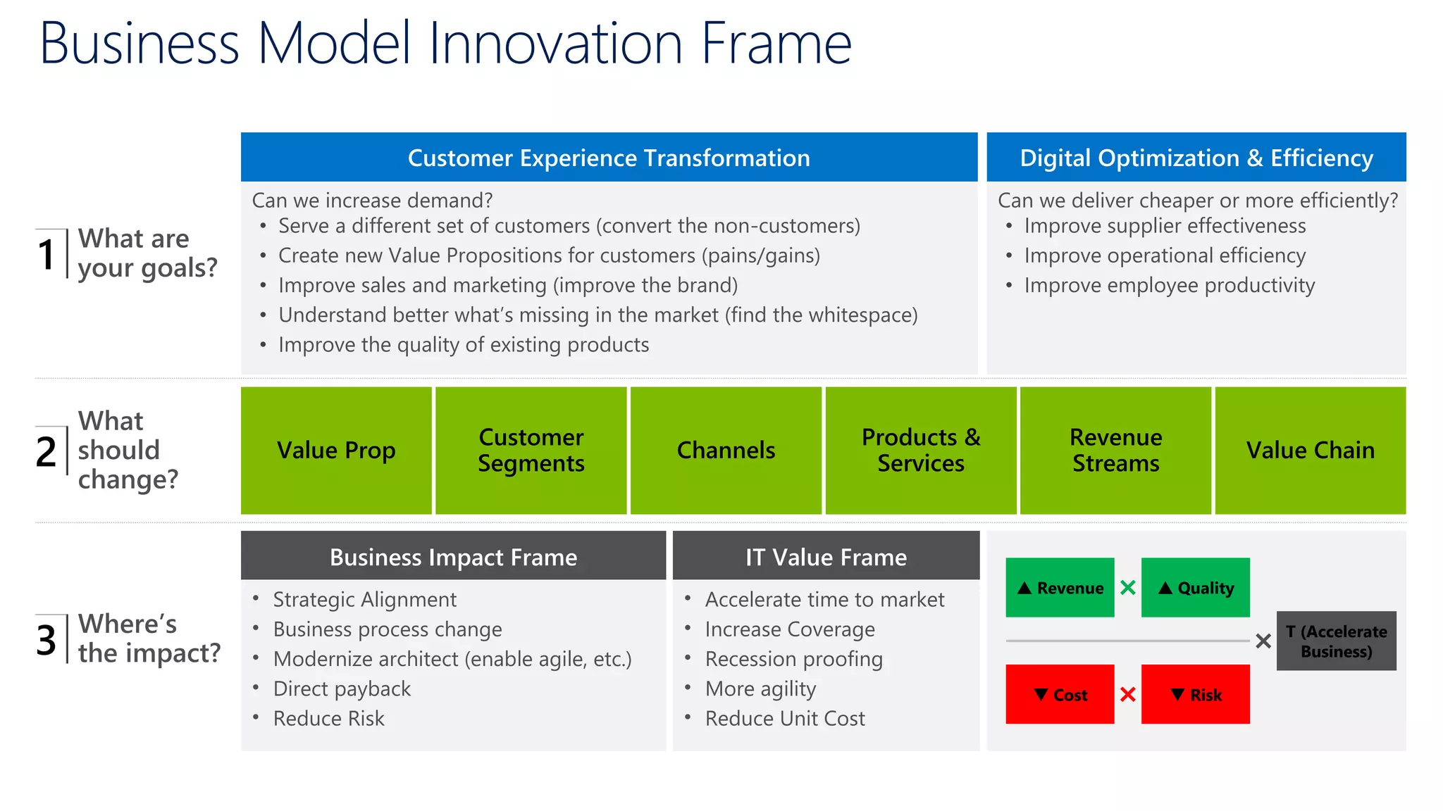Business Model Innovation Frame
What are
your goals?
Where’s
the impact?
What
should
change?
Can we increase demand?
• Serve a different set of customers (convert the non-customers)
• Create new Value Propositions for customers (pains/gains)
• Improve sales and marketing (improve the brand)
• Understand better what’s missing in the market (find the whitespace)
• Improve the quality of existing products
Customer Experience Transformation Digital Optimization & Efficiency
Can we deliver cheaper or more efficiently?
• Improve supplier effectiveness
• Improve operational efficiency
• Improve employee productivity
Value Prop
Customer
Segments
Channels
Products &
Services
Revenue
Streams
Value Chain
Business Impact Frame
• Strategic Alignment
• Business process change
• Modernize architect (enable agile, etc.)
• Direct payback
• Reduce Risk
IT Value Frame
• Accelerate time to market
• Increase Coverage
• Recession proofing
• More agility
• Reduce Unit Cost
 Revenue  Quality
 Cost  Risk
T (Accelerate
Business)
1
2
3
 
