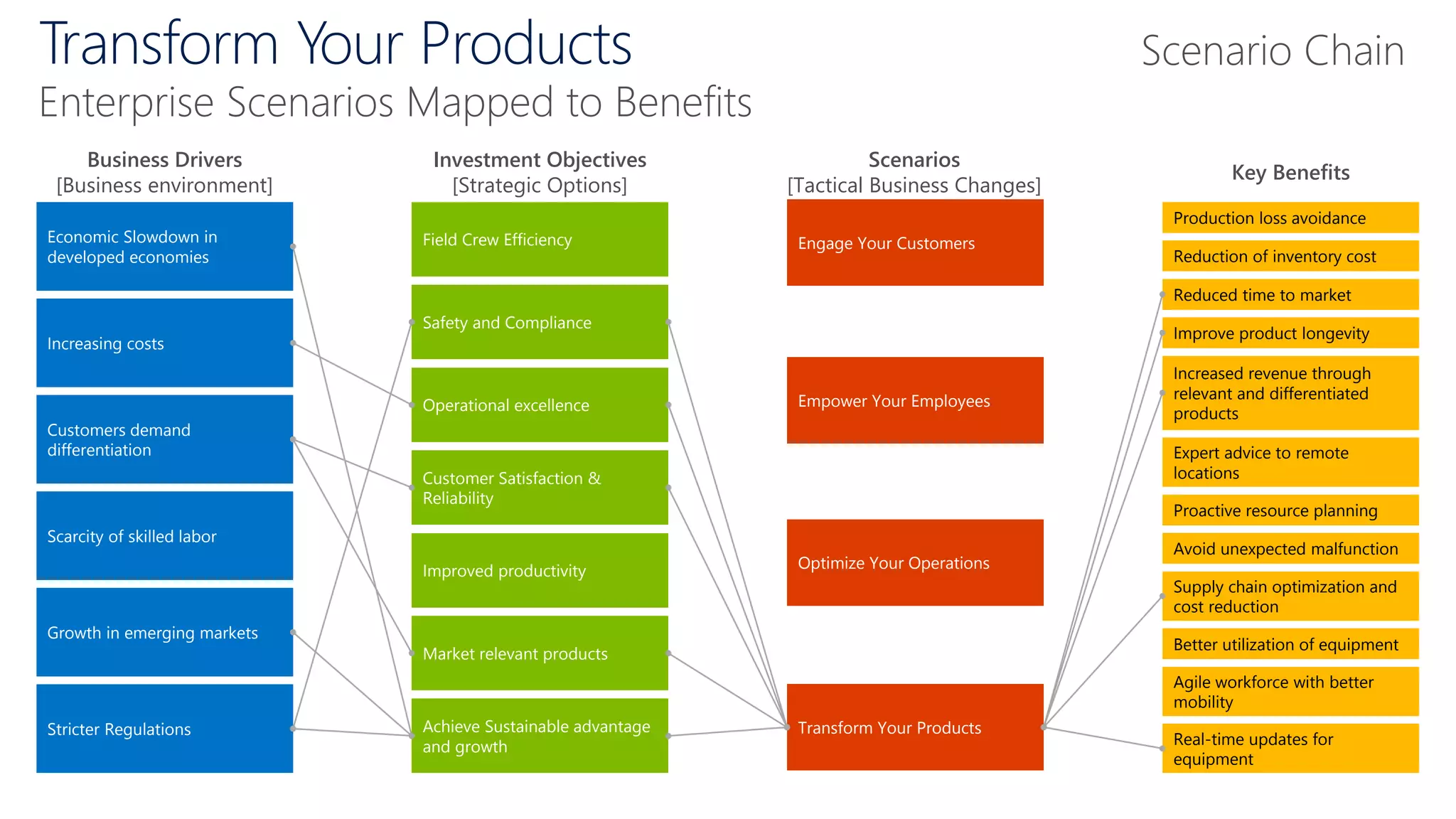Transform Your Products
Enterprise Scenarios Mapped to Benefits
Key Benefits
Investment Objectives
[Strategic Options]
Scenarios
[Tactical Business Changes]
Business Drivers
[Business environment]
Transform Your Products
Field Crew Efficiency
Safety and Compliance
Improved productivity
Operational excellence
Customer Satisfaction &
Reliability
Market relevant products
Achieve Sustainable advantage
and growth
Economic Slowdown in
developed economies
Increasing costs
Customers demand
differentiation
Growth in emerging markets
Scarcity of skilled labor
Stricter Regulations
Production loss avoidance
Reduction of inventory cost
Reduced time to market
Expert advice to remote
locations
Increased revenue through
relevant and differentiated
products
Avoid unexpected malfunction
Proactive resource planning
Supply chain optimization and
cost reduction
Improve product longevity
Better utilization of equipment
Agile workforce with better
mobility
Real-time updates for
equipment
Scenario Chain
Engage Your Customers
Empower Your Employees
Optimize Your Operations
 