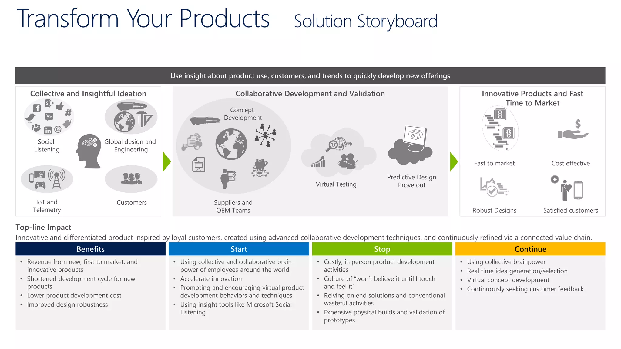 Collaborative Development and Validation
Transform Your Products Solution Storyboard
Collective and Insightful Ideation Innovative Products and Fast
Time to Market
• Revenue from new, first to market, and
innovative products
• Shortened development cycle for new
products
• Lower product development cost
• Improved design robustness
Benefits
• Using collective and collaborative brain
power of employees around the world
• Accelerate innovation
• Promoting and encouraging virtual product
development behaviors and techniques
• Using insight tools like Microsoft Social
Listening
Start
• Costly, in person product development
activities
• Culture of “won’t believe it until I touch
and feel it”
• Relying on end solutions and conventional
wasteful activities
• Expensive physical builds and validation of
prototypes
Stop
• Using collective brainpower
• Real time idea generation/selection
• Virtual concept development
• Continuously seeking customer feedback
Continue
Top-line Impact
Innovative and differentiated product inspired by loyal customers, created using advanced collaborative development techniques, and continuously refined via a connected value chain.
Customers
Social
Listening
IoT and
Telemetry
Global design and
Engineering
Suppliers and
OEM Teams
Virtual Testing
Predictive Design
Prove out
Concept
Development
Fast to market
Satisfied customers
Cost effective
Robust Designs
Use insight about product use, customers, and trends to quickly develop new offerings
 