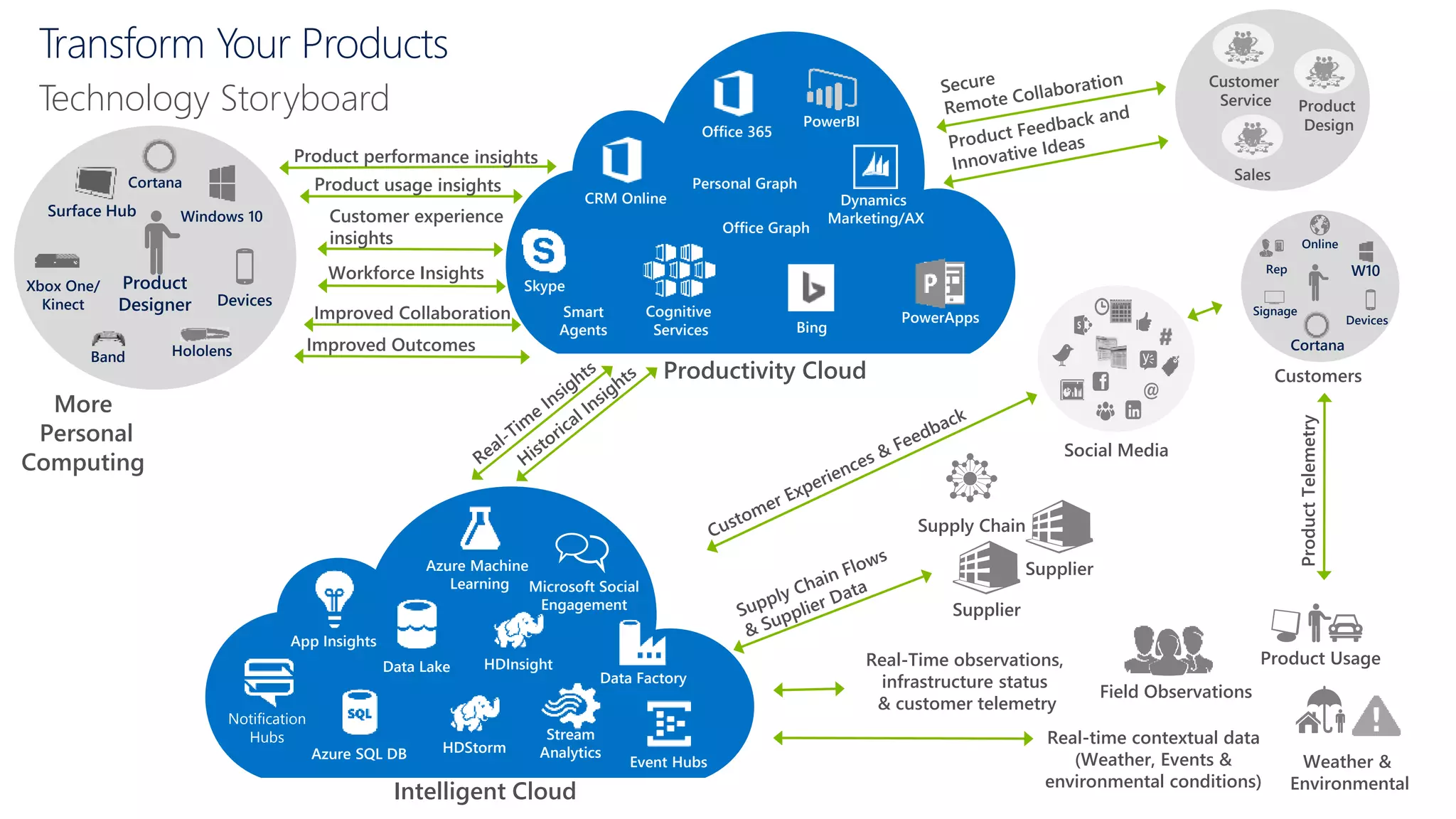 Transform Your Products
Technology Storyboard
More
Personal
Computing
Social Media
Productivity Cloud
Smart
Agents
Skype
Dynamics
Marketing/AX
CRM Online
PowerAppsCognitive
Services
Personal Graph
Office Graph
Bing
PowerBI
Office 365
Product Usage
Field Observations
Supply Chain
Supplier
Supplier
Intelligent Cloud
App Insights
HDInsight
Azure Machine
Learning
Data Factory
Data Lake
Stream
Analytics
Event Hubs
HDStormAzure SQL DB
Notification
Hubs Real-time contextual data
(Weather, Events &
environmental conditions)
Real-Time observations,
infrastructure status
& customer telemetry
W10
Cortana
Rep
Online
Devices
Signage
Customers
Customer
Service
Sales
Product
Design
Workforce Insights
Customer experience
insights
Weather &
Environmental
ProductTelemetry
Product
Designer
Windows 10
Cortana
Surface Hub
Devices
Xbox One/
Kinect
Band Hololens
Microsoft Social
Engagement
 