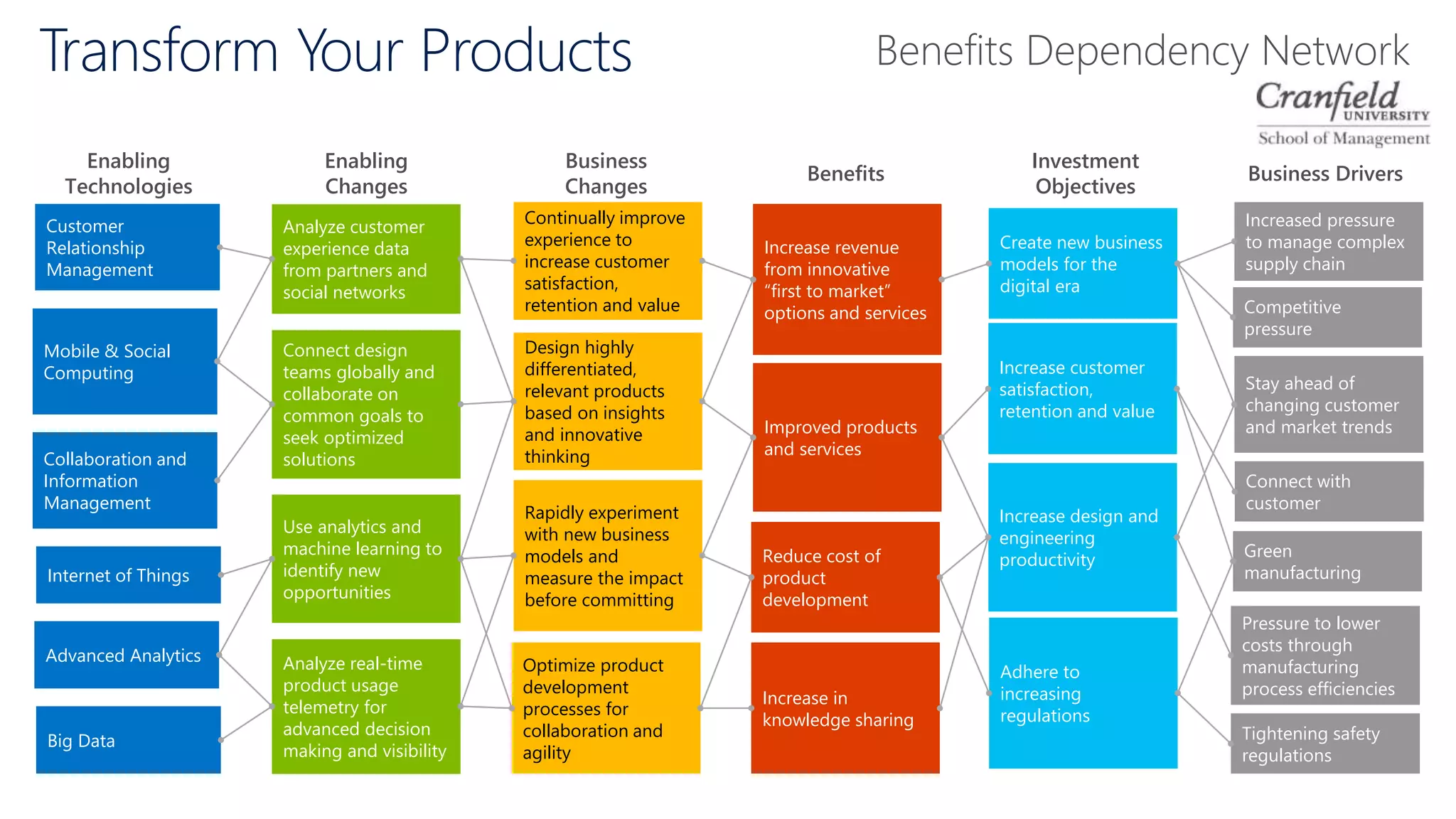 Benefits
Enabling
Changes
Business
Changes
Investment
Objectives
Business Drivers
Enabling
Technologies
Increase design and
engineering
productivity
Increase customer
satisfaction,
retention and value
Create new business
models for the
digital era
Adhere to
increasing
regulations
Design highly
differentiated,
relevant products
based on insights
and innovative
thinking
Rapidly experiment
with new business
models and
measure the impact
before committing
Optimize product
development
processes for
collaboration and
agility
Continually improve
experience to
increase customer
satisfaction,
retention and value
Use analytics and
machine learning to
identify new
opportunities
Analyze customer
experience data
from partners and
social networks
Analyze real-time
product usage
telemetry for
advanced decision
making and visibility
Competitive
pressure
Stay ahead of
changing customer
and market trends
Connect with
customer
Pressure to lower
costs through
manufacturing
process efficiencies
Green
manufacturing
Tightening safety
regulations
Increased pressure
to manage complex
supply chain
Internet of Things
Customer
Relationship
Management
Collaboration and
Information
Management
Mobile & Social
Computing
Big Data
Connect design
teams globally and
collaborate on
common goals to
seek optimized
solutions
Improved products
and services
Increase revenue
from innovative
“first to market”
options and services
Increase in
knowledge sharing
Reduce cost of
product
development
Advanced Analytics
Transform Your Products Benefits Dependency Network
 