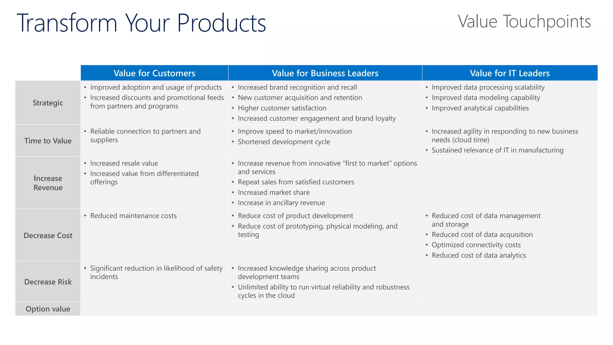 Value for Customers Value for Business Leaders Value for IT Leaders
Strategic
• Improved adoption and usage of products
• Increased discounts and promotional feeds
from partners and programs
• Increased brand recognition and recall
• New customer acquisition and retention
• Higher customer satisfaction
• Increased customer engagement and brand loyalty
• Improved data processing scalability
• Improved data modeling capability
• Improved analytical capabilities
Time to Value
• Reliable connection to partners and
suppliers
• Improve speed to market/innovation
• Shortened development cycle
• Increased agility in responding to new business
needs (cloud time)
• Sustained relevance of IT in manufacturing
Increase
Revenue
• Increased resale value
• Increased value from differentiated
offerings
• Increase revenue from innovative “first to market” options
and services
• Repeat sales from satisfied customers
• Increased market share
• Increase in ancillary revenue
Decrease Cost
• Reduced maintenance costs • Reduce cost of product development
• Reduce cost of prototyping, physical modeling, and
testing
• Reduced cost of data management
and storage
• Reduced cost of data acquisition
• Optimized connectivity costs
• Reduced cost of data analytics
Decrease Risk
• Significant reduction in likelihood of safety
incidents
• Increased knowledge sharing across product
development teams
• Unlimited ability to run virtual reliability and robustness
cycles in the cloud
Option value
Transform Your Products Value Touchpoints
 
