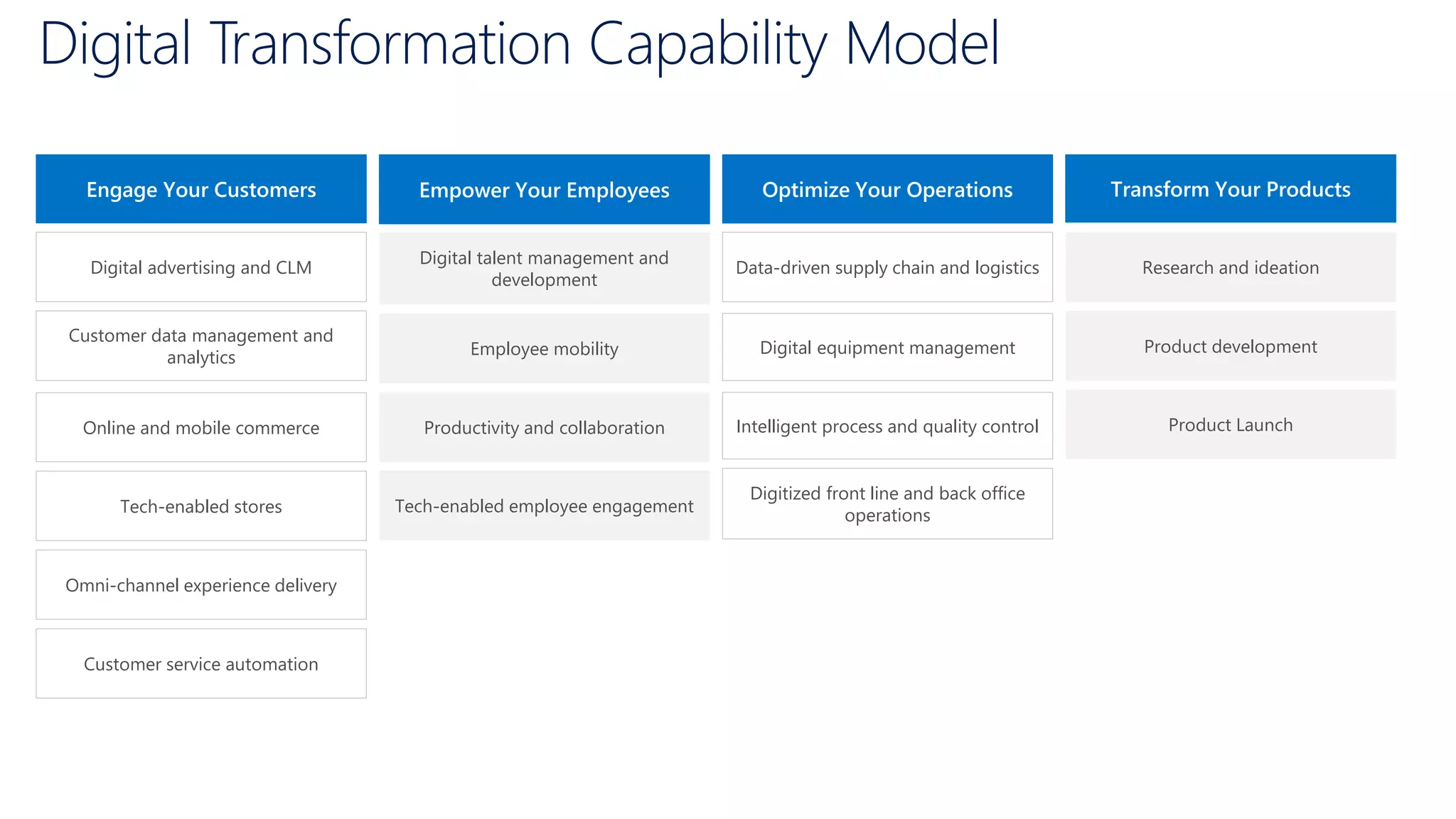 Digital Transformation Capability Model
Engage Your Customers Optimize Your OperationsEmpower Your Employees Transform Your Products
Research and ideation
Product development
Product Launch
Data-driven supply chain and logistics
Digital equipment management
Intelligent process and quality control
Digital talent management and
development
Employee mobility
Productivity and collaboration
Tech-enabled employee engagement
Digital advertising and CLM
Customer data management and
analytics
Online and mobile commerce
Tech-enabled stores
Omni-channel experience delivery
Digitized front line and back office
operations
Customer service automation
 