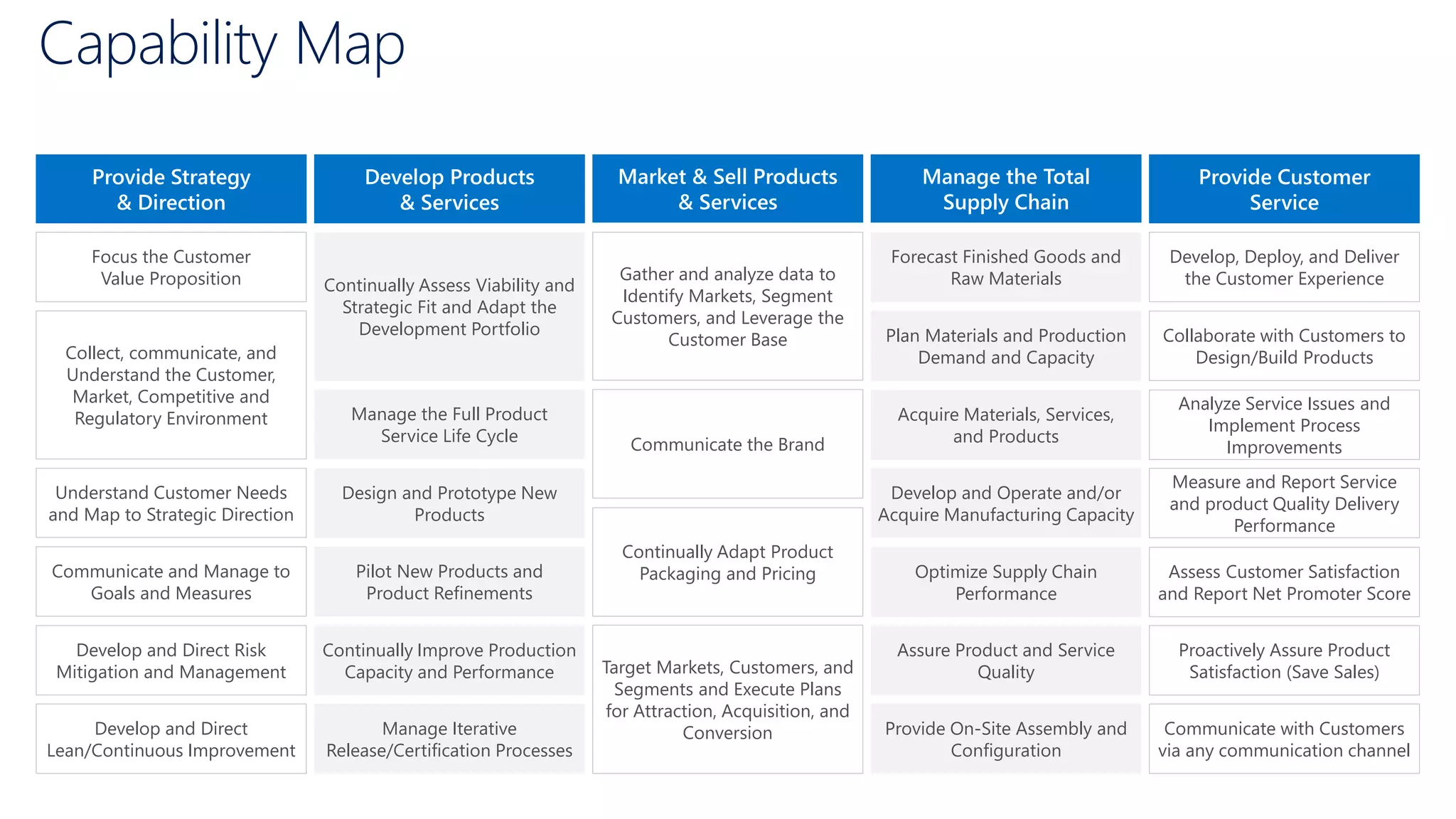 Capability Map
Provide Strategy
& Direction
Market & Sell Products
& Services
Develop Products
& Services
Manage the Total
Supply Chain
Provide Customer
Service
Develop, Deploy, and Deliver
the Customer Experience
Collaborate with Customers to
Design/Build Products
Analyze Service Issues and
Implement Process
Improvements
Measure and Report Service
and product Quality Delivery
Performance
Assess Customer Satisfaction
and Report Net Promoter Score
Proactively Assure Product
Satisfaction (Save Sales)
Communicate with Customers
via any communication channel
Forecast Finished Goods and
Raw Materials
Plan Materials and Production
Demand and Capacity
Acquire Materials, Services,
and Products
Develop and Operate and/or
Acquire Manufacturing Capacity
Optimize Supply Chain
Performance
Assure Product and Service
Quality
Provide On-Site Assembly and
Configuration
Gather and analyze data to
Identify Markets, Segment
Customers, and Leverage the
Customer Base
Communicate the Brand
Continually Adapt Product
Packaging and Pricing
Target Markets, Customers, and
Segments and Execute Plans
for Attraction, Acquisition, and
Conversion
Continually Assess Viability and
Strategic Fit and Adapt the
Development Portfolio
Manage the Full Product
Service Life Cycle
Design and Prototype New
Products
Pilot New Products and
Product Refinements
Continually Improve Production
Capacity and Performance
Manage Iterative
Release/Certification Processes
Focus the Customer
Value Proposition
Collect, communicate, and
Understand the Customer,
Market, Competitive and
Regulatory Environment
Understand Customer Needs
and Map to Strategic Direction
Communicate and Manage to
Goals and Measures
Develop and Direct Risk
Mitigation and Management
Develop and Direct
Lean/Continuous Improvement
 