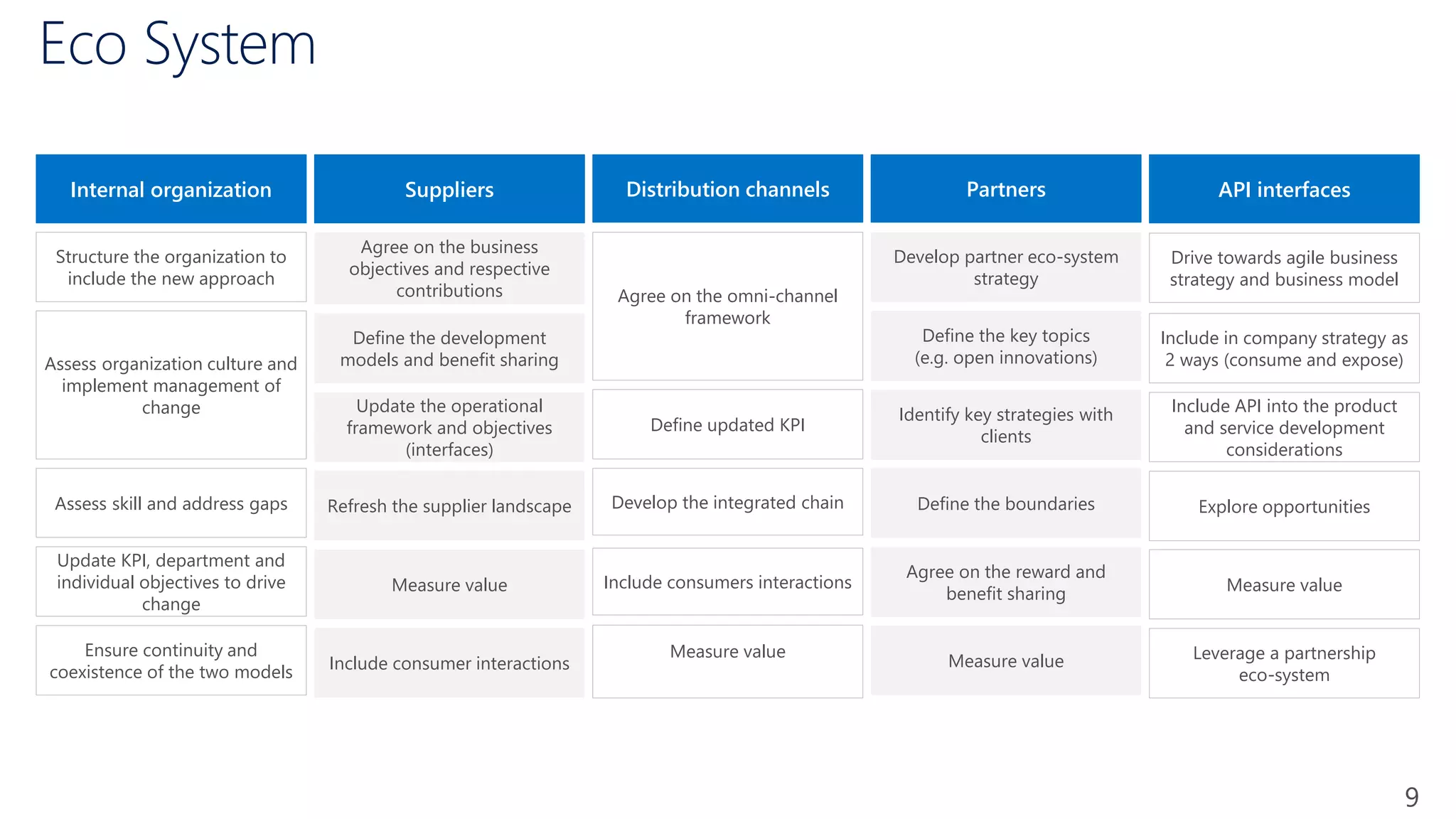 Eco System
Internal organization Distribution channelsSuppliers Partners API interfaces
Include in company strategy as
2 ways (consume and expose)
Include API into the product
and service development
considerations
Explore opportunities
Measure value
Leverage a partnership
eco-system
Drive towards agile business
strategy and business model
Develop partner eco-system
strategy
Define the key topics
(e.g. open innovations)
Identify key strategies with
clients
Define the boundaries
Agree on the reward and
benefit sharing
Measure value
Agree on the omni-channel
framework
Define updated KPI
Develop the integrated chain
Measure value
Agree on the business
objectives and respective
contributions
Define the development
models and benefit sharing
Update the operational
framework and objectives
(interfaces)
Refresh the supplier landscape
Measure value
Include consumer interactions
Structure the organization to
include the new approach
Assess organization culture and
implement management of
change
Assess skill and address gaps
Update KPI, department and
individual objectives to drive
change
Ensure continuity and
coexistence of the two models
9
Include consumers interactions
 