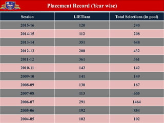 Session LIETians Total Selections (in pool)
2015-16 120 240
2014-15 112 208
2013-14 351 648
2012-13 208 432
2011-12 361 361
2010-11 142 142
2009-10 141 149
2008-09 130 167
2007-08 113 605
2006-07 291 1464
2005-06 192 854
2004-05 102 102
Placement Record (Year wise)
 