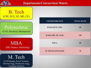 B. Tech
(CSE, ECE, EE, ME, CE)
M. Tech
(VLSI Design, Power Systems,
Thermal Engg, Production Engg,
Computer Science)
Polytechnic
(Civil, Electrical, Mechanical)
MBA
(HR, Finance, Marketing)
Departments/Courses/Seat Matrix
COURSES/BRANCH TOTAL SEATS
B.Tech (ECE, CSE) 60
B.Tech (ME, EE, Civil) 120
M.B.A. 60
M. Tech (in each branch) 18
 