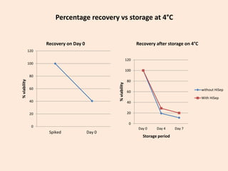 0
20
40
60
80
100
120
Spiked Day 0
%viability
Recovery on Day 0
0
20
40
60
80
100
120
Day 0 Day 4 Day 7
%viability
Storage period
Recovery after storage on 4°C
without HiSep
With HiSep
Percentage recovery vs storage at 4°C
 
