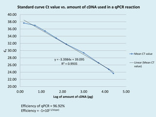y = -3.3984x + 39.095
R² = 0.9935
20.00
22.00
24.00
26.00
28.00
30.00
32.00
34.00
36.00
38.00
40.00
0.00 1.00 2.00 3.00 4.00 5.00
CT
Log of amount of cDNA (pg)
Standard curve Ct value vs. amount of cDNA used in a qPCR reaction
Mean CT value
Linear (Mean CT
value)
Efficiency of qPCR = 96.92%
Efficiency = -1+10(-1/slope)
 