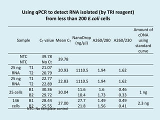 Using qPCR to detect RNA isolated (by TRI reagent)
from less than 200 E.coli cells
NTC: No template control
Sample CT value Mean CT
NanoDrop
(ng/µl)
A260/280 A260/230
Amount of
cDNA
using
standard
curve
NTC 39.78
39.78
NTC No Ct
25 ng
RNA
T1 21.07
20.93 1110.5 1.94 1.62
T2 20.79
25 ng
RNA
T1 22.77
22.83 1110.5 1.94 1.62
T2 22.89
25 cells
B1 30.36
30.04
11.6 1.6 0.46
1 ng
B2 29.72 10.4 1.73 0.33
146
cells
B1 28.44
27.00
27.7 1.49 0.49
2.3 ng
B2 25.55 21.8 1.56 0.41
 