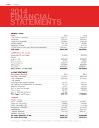 Page 9 2014 Yearbook
2014
FINANCIAL
STATEMENTS
BALANCE SHEET			
Assets	 2014	2013
Cash and Cash Equivalents	 1,821,371 	 1,017,219
Investments	 2,095,237 	 2,527,574
Contributions Receivable	 2,869,526 	 7,786,766
Prepaid Expenses	 437,985 	 389,443
Assets held for resale	 175,000 	 800,000
Property and Equipment (net of accumulated depreciation)	 58,853,827 	 53,887,860
Total Assets	 66,252,946 	 66,408,862
			
Liabilities and Net Assets			
Accounts and Grants Payable	 910,920 	 227,858
Deposits	 - 	 -
Long term debt	 3,284,000 	 5,938,000
Deferred revenue	 57,410 	 49,768
Accrued Expenses	 1,058,148 	 611,921
Total Liabilities	 5,310,478 	 6,827,547
Net Assets	 60,942,468 	 59,581,315
Total Liabilities and Net Assets	 66,252,946 	 66,408,862
			
INCOME STATEMENT			
Support and Revenue	 2014	 2013
Fundraising Events (net)	 5,235,591 	 4,656,533
Other Contributions	 4,412,859 	 9,318,904
Other Revenue			
Room Rental and House Operations	 282,387 	 282,067
Net Realized and Unrealized Gain on Investments	 (76,476)	 296,180
Interest and Dividends	 89,674 	 49,753
Loss on asset held for resale	 (625,000)	 (330,000)
Rental Income	 447,157 	 432,848
Loss on disposal of fixed assets	 (5,032)	 -
Total Support and Revenue	 9,761,160 	 14,706,285
			
Expenses			
Program Services			
House Operations	 6,336,945	 5,748,901
Grants and Scholarships 	 393,406 	 441,484
Indirect Fundraising Costs	 591,459 	 505,239
Management and General	 1,078,197 	 1,355,392
Total Expenses	 8,400,007 	 8,051,016
Change in Net Assets	 1,361,153 	 16,697,971
Transfer of Net Assets	 0 	 0
Net Assets, Beginning of Year	 59,581,315 	 42,883,344
Net Assets, End of Year	 60,942,468 	 59,581,315
	
For a full copy of the RMHC-CNI 2014 Financial Audit prepared by Plante  Moran PLLC, go to www.ronaldhousechicago.org 			
	
 