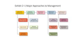 Exhibit 2–1 Major Approaches to Management
 