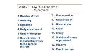 Exhibit 2–3 Fayol’s 14 Principles of
Management
1. Division of work
2. Authority
3. Discipline
4. Unity of command
5. Unity of direction
6. Subordination of
individual interests
to the general
interest
7. Remuneration
8. Centralization
9. Scalar chain
10. Order
11. Equity
12. Stability of tenure
of personnel
13. Initiative
14. Esprit de corps
 