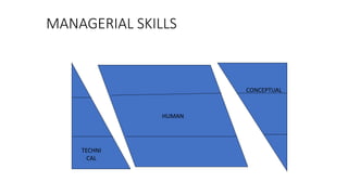 MANAGERIAL SKILLS
HUMAN
TECHNI
CAL
CONCEPTUAL
 
