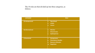 CATEGORY ROLE
A) Interpersonal 1) Figurehead
2) Leader
3) Liaison
B) Informational 4) Monitor
5) Disseminator
6) Spokesperson
C) Decisional 7) Entrepreneur
8) Disturbance Handler
9) Resource Allocator
10) Negotiator
The 10 roles are then divided up into three categories, as
follows:
 