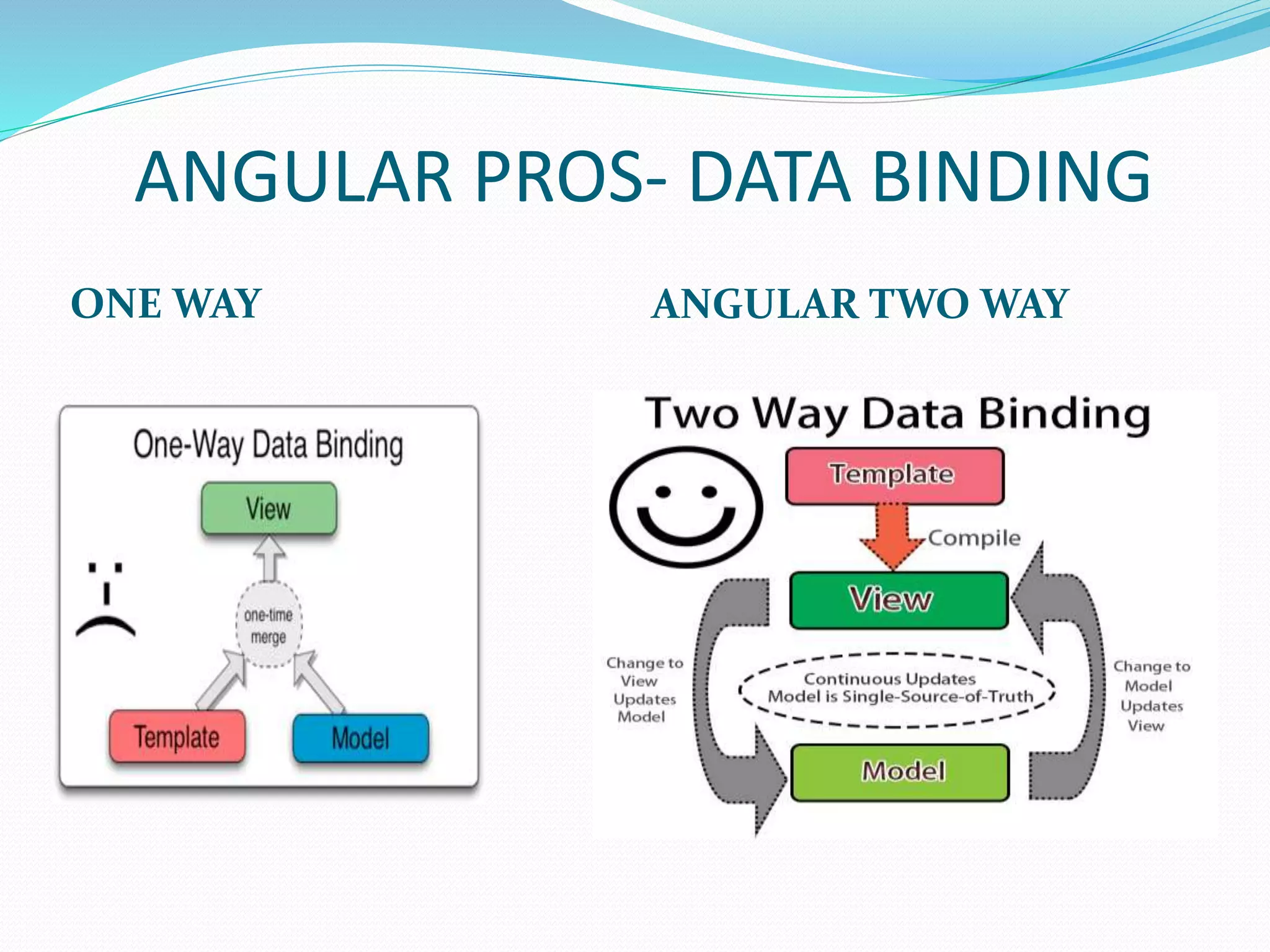 ANGULAR PROS- DATA BINDING
ONE WAY ANGULAR TWO WAY
 