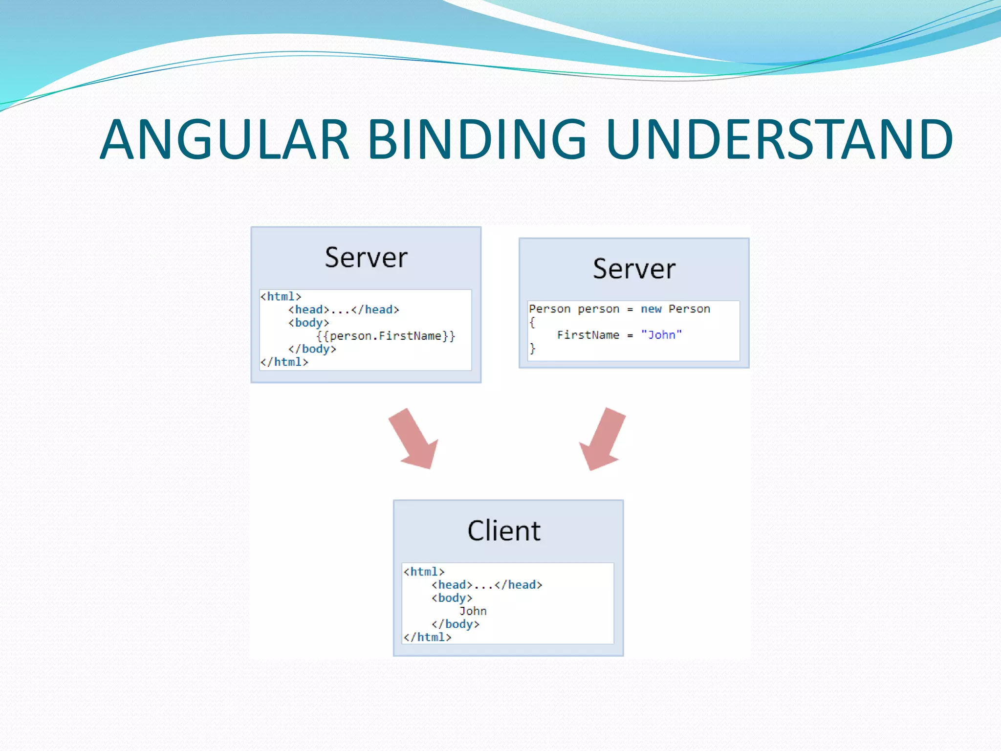 ANGULAR BINDING UNDERSTAND
 