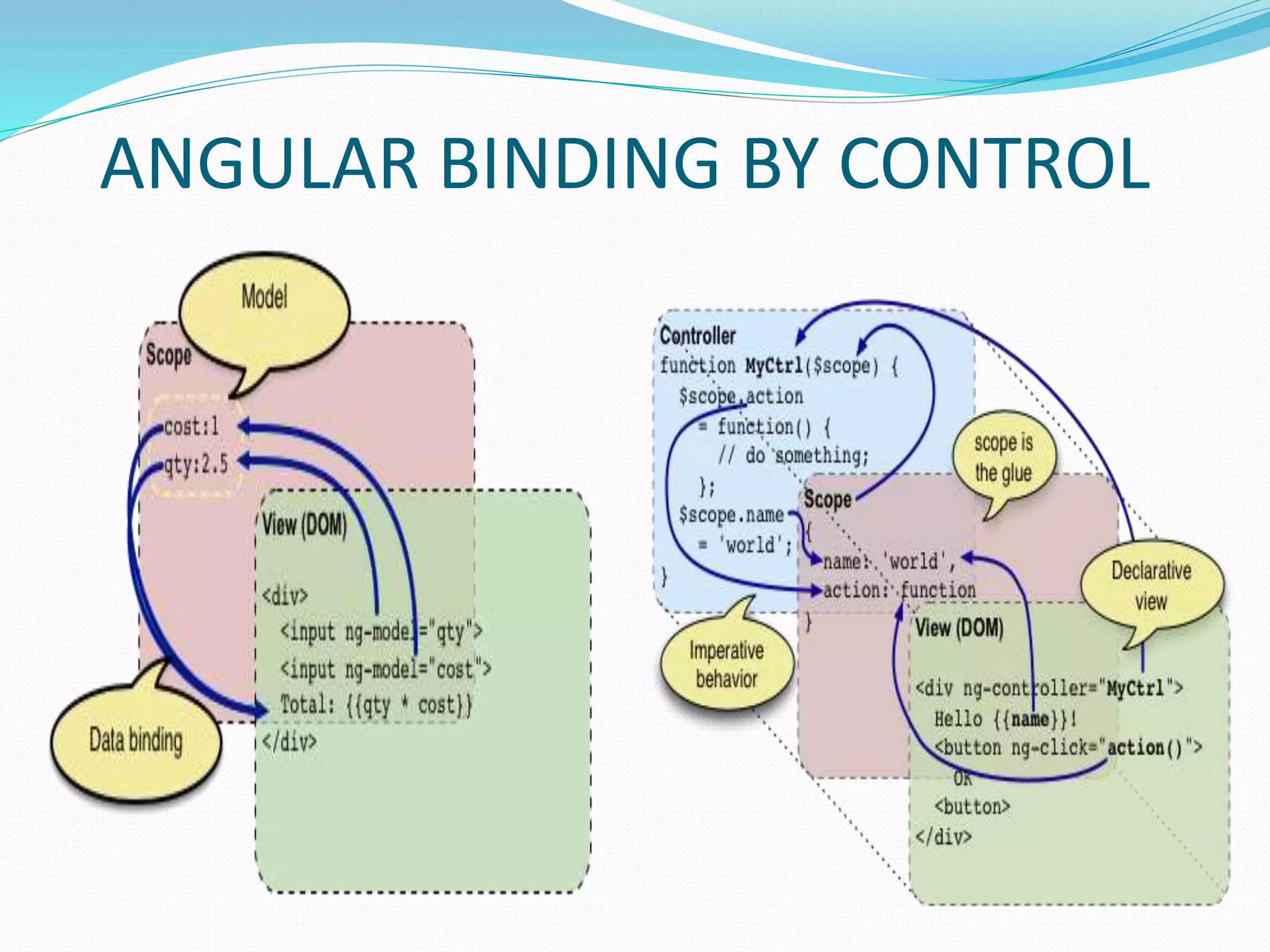 ANGULAR BINDING BY CONTROL
 