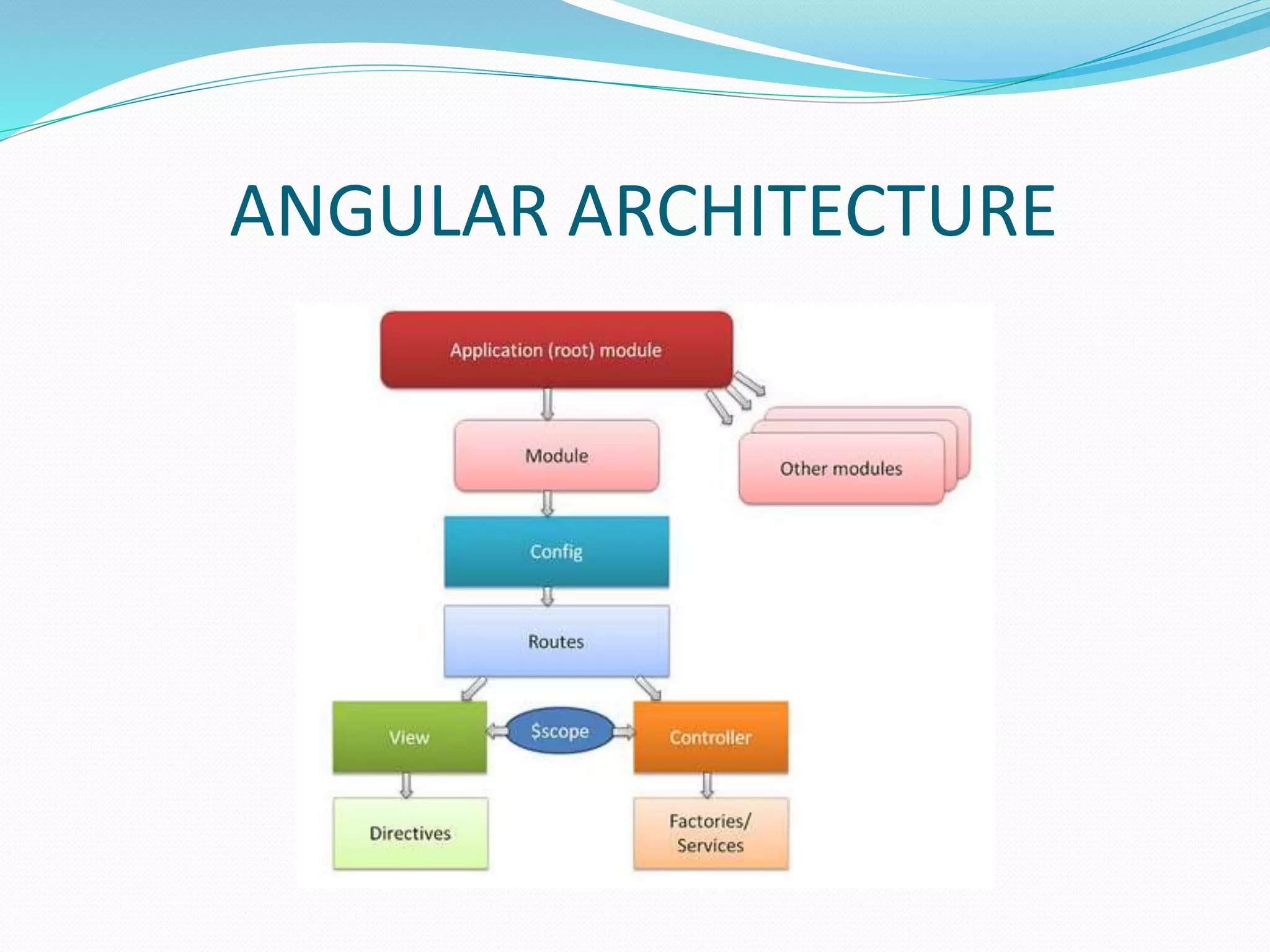 ANGULAR ARCHITECTURE
 