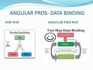 ANGULAR PROS- DATA BINDING
ONE WAY ANGULAR TWO WAY
 
